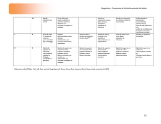 Diagnóstico y Tratamiento de Artritis Reumatoide del Adulto
72
3b Estudio
individual caso-
control
ECs de diferentes
drogas v. placebo en
pacientes similares o
diferentes con
outcomes surrogados no
validados
Estudio no
consecutivo o que no
aplica de forma
consistente
estándares de
referencia
Estudio no consecutivo
de cohortes o población
muy limitada
Análisis basado en
alternativas o
costes limitados,
estimaciones de
datos de baja calidad pero
con
análisis de sensibilidad que
incorporan variaciones
clínicamente sensibles
C 4 Series de casos
(y estudios de
cohortes o
casos-control de
baja calidad §§)
Estudios
observacionales y bases
de datos
administrativas con
outcomes clínicamente
importantes
Series de casos y
estudios de pronóstico
de baja calidad***
Estudio de casos y
controles o con
estándar de
referencia malo o no
independiente
Series de casos o que
no se ajusta a
estándares de
referencia
Estudios sin análisis de
sensibilidad
D 5 Opinión de
expertos sin
evaluación
crítica explícita
o basada en
fisiología,
ciencia básica o
principios
Opinión de expertos sin
evaluación crítica
explícita o basada en
fisiología, ciencia
básica o principios o en
estudios no
aleatorizados con
outcomes surrogados no
validados
Opinión de expertos
sin evaluación crítica
explícita o basada en
fisiología, ciencia
básica o principios
Opinión de expertos
sin evaluación
crítica explícita o
basada en fisiología,
ciencia básica o
principios
Opinión de expertos sin
evaluación crítica
explícita o basada en
fisiología, ciencia
básica o principios
Opinión de expertos sin
evaluación
crítica explícita o basada
en
fisiología, ciencia básica o
principios
Elaborado por Bob Phillips, Chris Ball, Dave Sackett, Doug Badenoch, Sharon Straus, Brian Haynes y Martin Dawes desde noviembre de 1998.
 