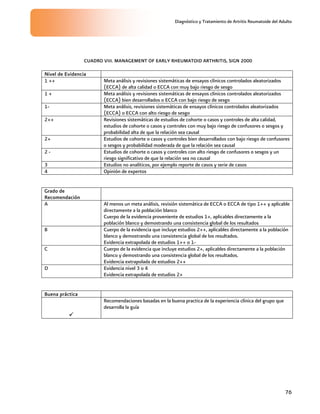 Diagnóstico y Tratamiento de Artritis Reumatoide del Adulto
76
CUADRO VIII. MANAGEMENT OF EARLY RHEUMATOID ARTHRITIS, SIGN 2000
Nivel de Evidencia
1 ++ Meta análisis y revisiones sistemáticas de ensayos clínicos controlados aleatorizados
(ECCA) de alta calidad o ECCA con muy bajo riesgo de sesgo
1 + Meta análisis y revisiones sistemáticas de ensayos clínicos controlados aleatorizados
(ECCA) bien desarrollados o ECCA con bajo riesgo de sesgo
1- Meta análisis, revisiones sistemáticas de ensayos clínicos controlados aleatorizados
(ECCA) o ECCA con alto riesgo de sesgo
2++ Revisiones sistemáticas de estudios de cohorte o casos y controles de alta calidad,
estudios de cohorte o casos y controles con muy bajo riesgo de confusores o sesgos y
probabilidad alta de que la relación sea causal
2+ Estudios de cohorte o casos y controles bien desarrollados con bajo riesgo de confusores
o sesgos y probabilidad moderada de que la relación sea causal
2 - Estudios de cohorte o casos y controles con alto riesgo de confusores o sesgos y un
riesgo significativo de que la relación sea no causal
3 Estudios no analíticos, por ejemplo reporte de casos y serie de casos
4 Opinión de expertos
Grado de
Recomendación
A Al menos un meta análisis, revisión sistemática de ECCA o ECCA de tipo 1++ y aplicable
directamente a la población blanco
Cuerpo de la evidencia proveniente de estudios 1+, aplicables directamente a la
población blanco y demostrando una consistencia global de los resultados
B Cuerpo de la evidencia que incluye estudios 2++, aplicables directamente a la población
blanco y demostrando una consistencia global de los resultados.
Evidencia extrapolada de estudios 1++ o 1-
C Cuerpo de la evidencia que incluye estudios 2+, aplicables directamente a la población
blanco y demostrando una consistencia global de los resultados.
Evidencia extrapolada de estudios 2++
D Evidencia nivel 3 o 4
Evidencia extrapolada de estudios 2+
Buena práctica
Recomendaciones basadas en la buena practica de la experiencia clínica del grupo que
desarrolla la guía
 