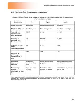 Diagnóstico y Tratamiento de Artritis Reumatoide del Adulto
77
6.3. Clasificación o Escalas de la Enfermedad
CUADRO I. CARACTERÍSTICAS DE PACIENTES CON POLIARTRITIS QUE CUMPLEN CRITERIOS DE CLASIFICACIÓN
PARA ARTRITIS REUMATOIDE
Característica Tipo I Tipo II Tipo III
Tipo de poliartritis Autolimitada Mínimamente progresiva Progresiva
Sitio de identificación Consultorio general Consultorio general Consultorio reumatológico
Porcentaje de
pacientes vistos
por el reumatólogo
5-20% 5-20% 60-90%
Porcentaje de
positividad para
factor reumatoideo
<5% 60-90% 60-90%
Proporción de HLA-
DR4 en
relación a la población
1:1 3-5:1 3-5:1
.
Porcentaje de
pacientes que
remiten a los 3-10
años
100% 10% 10%
Respuesta al
tratamiento
tradicional
No requieren
tratamiento a largo
plazo
Bueno, pero con algo de
progresión
Malo, progresión a pesar del
tratamiento
Marcadores que
permitan
diferenciarlo de otros
tipos
Factor reumatoideo
HLA-DR4
Curso clínico en los
primeros 30-180 días
Curso clínico en los primeros
30-180 días
Fuente: Grupo de estudio de Artritis Reumatoidea, Sociedad Argentina de Reumatología; Actualización de las guías de práctica clínica en el
tratamiento de la artritis reumatoidea Revista Argentina de Reumatología 2008;9:1-88 MODIFICADA DE: PINCUS T, CALLAHAN LJ. J
RHEUMATOL 1994;21:1385-1387
 