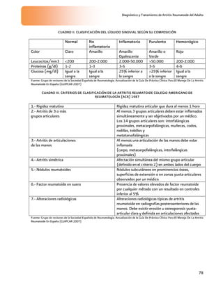 Diagnóstico y Tratamiento de Artritis Reumatoide del Adulto
78
CUADRO II. CLASIFICACIÓN DEL LÍQUIDO SINOVIAL SEGÚN SU COMPOSICIÓN
Normal No
inflamatorio
Inflamatorio Purulento Hemorrágico
Color Claro Amarillo Amarillo
Opalescente
Amarillo o
Verde
Rojo
Leucocitos/mm3 <200 200-2.000 2.000-50.000 >50.000 200-2.000
Proteínas (g/dl) 1-2 1-3 3-5 3-5 4-6
Glucosa (mg/dl) Igual a la
sangre
Igual a la
sangre
25% inferior a
la sangre
>25% inferior
a la sangre
Igual a la
sangre
Fuente: Grupo de revisores de la Sociedad Española de Reumatología; Actualización de la Guía De Práctica Clínica Para El Manejo De La Artritis
Reumatoide En España (GUIPCAR 2007)
CUADRO III. CRITERIOS DE CLASIFICACIÓN DE LA ARTRITIS REUMATOIDE COLEGIO AMERICANO DE
REUMATOLOGÍA (ACR) 1987
1.- Rigidez matutina Rigidez matutina articular que dura al menos 1 hora
2.- Artritis de 3 o más
grupos articulares
Al menos 3 grupos articulares deben estar inflamados
simultáneamente y ser objetivados por un médico.
Los 14 grupos articulares son: interfalángicas
proximales, metacarpofalángicas, muñecas, codos,
rodillas, tobillos y
metatarsofalángicas
3.- Artritis de articulaciones
de las manos
Al menos una articulación de las manos debe estar
inflamada
(carpo, metacarpofalángicas, interfalángicas
proximales)
4.- Artritis simétrica Afectación simultánea del mismo grupo articular
(definido en el criterio 2) en ambos lados del cuerpo
5.- Nódulos reumatoides Nódulos subcutáneos en prominencias óseas,
superficies de extensión o en zonas yuxta-articulares
observados por un médico
6.- Factor reumatoide en suero Presencia de valores elevados de factor reumatoide
por cualquier método con un resultado en controles
inferior al 5%
7.- Alteraciones radiológicas Alteraciones radiológicas típicas de artritis
reumatoide en radiografías posteroanteriores de las
manos. Debe existir erosión u osteoporosis yuxta-
articular clara y definida en articulaciones afectadas
Fuente: Grupo de revisores de la Sociedad Española de Reumatología; Actualización de la Guía De Práctica Clínica Para El Manejo De La Artritis
Reumatoide En España (GUIPCAR 2007)
 