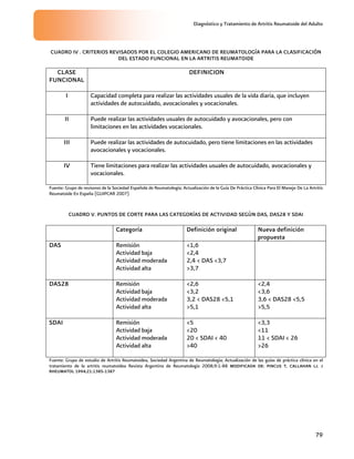 Diagnóstico y Tratamiento de Artritis Reumatoide del Adulto
79
CUADRO IV . CRITERIOS REVISADOS POR EL COLEGIO AMERICANO DE REUMATOLOGÍA PARA LA CLASIFICACIÓN
DEL ESTADO FUNCIONAL EN LA ARTRITIS REUMATOIDE
CLASE
FUNCIONAL
DEFINICION
I Capacidad completa para realizar las actividades usuales de la vida diaria, que incluyen
actividades de autocuidado, avocacionales y vocacionales.
II Puede realizar las actividades usuales de autocuidado y avocacionales, pero con
limitaciones en las actividades vocacionales.
III Puede realizar las actividades de autocuidado, pero tiene limitaciones en las actividades
avocacionales y vocacionales.
IV Tiene limitaciones para realizar las actividades usuales de autocuidado, avocacionales y
vocacionales.
Fuente: Grupo de revisores de la Sociedad Española de Reumatología; Actualización de la Guía De Práctica Clínica Para El Manejo De La Artritis
Reumatoide En España (GUIPCAR 2007)
CUADRO V. PUNTOS DE CORTE PARA LAS CATEGORÍAS DE ACTIVIDAD SEGÚN DAS, DAS28 Y SDAI
Categoría Definición original Nueva definición
propuesta
DAS Remisión
Actividad baja
Actividad moderada
Actividad alta
<1,6
<2,4
2,4 < DAS <3,7
>3,7
DAS28 Remisión
Actividad baja
Actividad moderada
Actividad alta
<2,6
<3,2
3,2 < DAS28 <5,1
>5,1
<2,4
<3,6
3,6 < DAS28 <5,5
>5,5
SDAI Remisión
Actividad baja
Actividad moderada
Actividad alta
<5
<20
20 < SDAI < 40
>40
<3,3
<11
11 < SDAI < 26
>26
Fuente: Grupo de estudio de Artritis Reumatoidea, Sociedad Argentina de Reumatología; Actualización de las guías de práctica clínica en el
tratamiento de la artritis reumatoidea Revista Argentina de Reumatología 2008;9:1-88 MODIFICADA DE: PINCUS T, CALLAHAN LJ. J
RHEUMATOL 1994;21:1385-1387
 