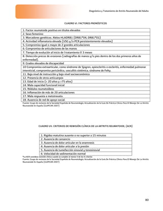 Diagnóstico y Tratamiento de Artritis Reumatoide del Adulto
80
CUADRO VI. FACTORES PRONÓSTICOS
1. Factor reumatoide positivo en títulos elevados
2. Sexo femenino
3. Marcadores genéticos. Alelos HLADRB1 (DRB1*04, DRB1*01)
4. Actividad inflamatoria elevada (VSG y/o PCR persistentemente elevados)
5. Compromiso igual o mayor de 2 grandes articulaciones
6. Compromiso de articulaciones de las manos
7. Tiempo de evolución al inicio de l tratamiento ≥ 3 meses
8. Detección precoz de erosiones (radiografías de manos y/o pies dentro de los dos primeros años de
enfermedad).
9. Grados elevados de discapacidad
10 Compromiso extraarticular, como síndrome de Sjogren, epiescleritis o escleritis, enfermedad pulmonar
intersticial, compromiso pericárdico, vasculítis sistémica, síndrome de Felty.
11. Bajo nivel de instrucción y bajo nivel socioeconómico
12. Presencia de otros anticuerpos
13. Edad de inicio (< 20 años y >75 años)
14. Mala capacidad funcional inicial
15. Nódulos reumatoídeos
16. Inflamación de más de 20 articulaciones
17. Mala respuesta a metotrexato.
18. Ausencia de red de apoyo social.
Fuente: Grupo de revisores de la Sociedad Española de Reumatología; Actualización de la Guía De Práctica Clínica Para El Manejo De La Artritis
Reumatoide En España (GUIPCAR 2007)
CUADRO VII. CRITERIOS DE REMISIÓN CLÍNICA DE LA ARTRITIS REUMATOIDE, (ACR)
1. Rigidez matutina ausente o no superior a 15 minutos
2. Ausencia de cansancio
3. Ausencia de dolor articular en la anamnesis
4. Ausencia de dolor articular a la presión
5. Ausencia de tumefacción sinovial y tenosinovial
6. Velocidad de sedimentación normal
*La ACR considera remisión clínica cuando se cumplen al menos 5 de los 6 criterios
Fuente: Grupo de revisores de la Sociedad Española de Reumatología; Actualización de la Guía De Práctica Clínica Para El Manejo De La Artritis
Reumatoide En España (GUIPCAR 2007)
 
