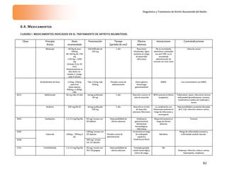 Diagnóstico y Tratamiento de Artritis Reumatoide del Adulto
82
6.4. Medicamentos
CUADRO I. MEDICAMENTOS INDICADOS EN EL TRATAMIENTO DE ARTRITIS REUMATOIDE.
Clave Principio
Activo
Dosis
recomendada
Presentación Tiempo
(período de uso)
Efectos
adversos
Interacciones Contraindicaciones
Abatacept <60 Kg de peso-
500mg
60-100 Kg de=750
mg
>100 Kg= 1,000
mg
(infusón IV en 30
min)
Posteriormenrte se
alica dosis a la
semana 2 y luego
cada 4 semans
Vial liofilizado de
250 mg
1 año Reacciones
infusionales, ligero
aumento en riesgo
de desarrollar
infecciones
No se recomienda
administrar combinado
con anti-TNF; no se
recomienda
administración de
vacunas con virus vivos
Infección activa
Acetilsalicilato de lisina 125mg -250mg
cada 8 hrs
Dosis máxima
900mg a 1.800gr
/dia.
Tabs 125mg, tabs
250mg
Periodos cortos de
administración
Ulcera gástrica
Hemorragia
gastrointestinal
AINES Uso concomitante con AINES
4512 Adalimumab 40 mg cada 14 días Jeringa prellenada
40 mg
1 año Reacción Local en el
sitio de inyección
MTX aumenta el efecto
terapéutico
Tuberculosis, sepsis, infecciones activas,
enfermedad desmielinizante, tumores,
Insuficiencia Cardiaca de moderada a
severa
Anakinra 100 mg/día SC Jeringa prellenada
100 mg
1 año Reacción en el sitio
de inyección,
procesos infecciosos
La combinación con
Etanercept aumenta en
riesgo de infecciones y
neutropenia
Hipersensibilidad a proteínas derivadas
de E. Coli, infección crónica o activa
3641 Azatioprina 1.5-2.5 mg/Kg/día 50 mg/ envase con
50 tabletas
Hasta posibilidad de
efectos adversos
Intolerancia
gastrointestinal,
alteraciones
hematológicas,
infecciones
Alopurinol aumenta el
riesgo de efectos
adversos
Tumores
5505 100mg/ envase con
20 cápsulas
5506
Celecoxib 100mg – 200mg al
dia
200 mg/ envase
con 10 cápsulas
Periodos cortos de
administración
Incrementa el riesgo
de cardiopatía
isquémica
Insuficiencia Renal.
Salicilatos
Riesgo de enfermedad coronaria y
enfermedad cerebral vascular.
1751 Ciclofosfamida 1.5-2.5 mg/Kg/día 50 mg/ envase con
30 ó 50 grageas
Hasta posibilidad de
efectos adversos
Toxicidad gonadal,
cistitis hemorrágica,
Cáncer de vejiga,
NA
Embarazo, Infección crónica o activa,
hepatopatías, neoplasias.
 