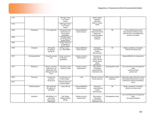 Diagnóstico y Tratamiento de Artritis Reumatoide del Adulto
83
1751 200 mgs/ envase
con 5 frascos
ámpula
1753 500 mgs/ envase
con 2 frascos
ámpula
aplasia medular,
neoplasias,
infecciones,
alopecia, nauseas,
vómito
4294 100 mg/(emulsion
oral)/envase con
50 ml y pipeta
dosificadora
4298 100 mg/ envase
con 50 cápsulas de
gelatina blanda
4306
Ciclosporina 2.5-5 mg/día VO
25 mg/ envase con
50 cápsulas de
gelatina blanda
Hasta posibilidad de
efectos adversos
Nefrotoxicidad,
hipertensión arterial,
hipertricosis,
hipertrofia gingival,
parestesias,
temblores
NA Tumores, Hipertensión arterial
descontrolada, Insuficiencia renal,
infección activa, inmunodeficiencia
primaria o secundaria
2030 Cloroquina 250 mg/día
No superar 4
mg/Kg/día
150 mg/ envase
con 1 000 tabletas
Hasta posibilidad de
efectos adversos
Retinopatía
Gastrointestinal
Cutánea
Neuromuscular
NA Alergia a quinoleinas, retinopatía,
deterioro del campo visual
0107 Dextropropoxifeno 65mg Vía oral cada
8 hrs
65mg/ envase con
20 cápsulas o
comprimidos
Periodos corotos de
administración
Somnolencia,
Depresión de
sistema nervioso
central, nausea,
cefalea,
somnolencia.
Hipersensibilidad a los componentes.
3417 Diclofenaco 50mg Vo cada 8hrs
75mg cada 12 hrs
100mg cada 24hrs
150mg vía oral cada
24 hrs.
Tabs 50mg, 75mg,
100mg y 150mg
Periodos cortos de
administración
Úlcera gástrica
Hemorragia
gastrointestinal.
Insuficiencia renal
Anticoagulantes orales Uso concomitante de anticoagulantes
orales
Insuficiencia Renal
paciente senil
4510 25 mg/envase con
4 frascos ámpula
4511
Etanercept 25 mg SC dos
veces/sem
50 mg /sem
50 mg/ envase con
2 frascios ámpula
1 año Reacción Local en el
sitio de inyección
MTX aumenta el efecto
terapéutico
Tuberculosis, sepsis, infecciones activas,
enfermedad desmielinizante, tumores,
Insuficiencia Cardiaca de moderada a
severa
Hidroxicloroquina 400 mg/día VO
No superar 6.5
mg/Kg/día
Comps 200 mg Hasta posibilidad de
efectos adversos
Retinopatía
Gastrointestinal
Cutánea
Neuromuscular
NA Alergia a quinoleinas, retinopatía,
deterioro del campo visual
Ibuprofeno 600-800mg 3 a 4
veces al día
Dosis máxima
2400mg/día
Tabs 200mg,
400mg, 600mg y
800mg.
Periodos cortos de
administración
Úlcera gástrica
Hemorragia
gastrointestinal.
Insuficiencia renal
Anticoagulantes orales.
Uso concomitante de anticoagulantes
orales.
Ulcera gastroduodenal
 