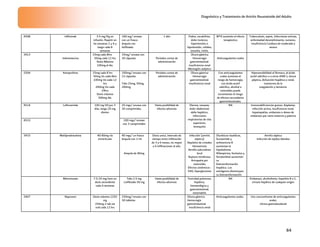 Diagnóstico y Tratamiento de Artritis Reumatoide del Adulto
84
4508 Infliximab 3.5 mg/Kg en
infusión. Repetir en
las semanas 2 y 6 y
luego cada 8
semanas
100 mg/ envase
con un frasco
ámpula con
liofilizado
1 año Fiebre, escalofrios,
dolor torácico,
hipertensión o
hipotensión, cefalea,
sinusitis, rinitis.
MTX aumenta el efecto
terapéutico
Tuberculosis, sepsis, infecciones activas,
enfermedad desmielinizante, tumores,
Insuficiencia Cardiaca de moderada a
severa
3413
Indometacina
25mg cada 8hrs
50mg cada 12 hrs
Dosis Máxima
100mg al dia.
25mg/ envase con
30 cápsulas Periodos cortos de
administración
Úlcera gástrica
Hemorragia
gastrointestinal.
Insuficiencia renal
Meningitis aséptica
Anticoagulantes orales
2504 Ketoprofeno 25mg cada 8 hrs
50mg Vo cada 8hrs
100mg Vo cada 12
hrs
200mg Vo cada
24hrs
Dosis máxima
300mg día.
100mg/ envase con
15 cápsulas
Tabs 25mg, 50mg,
200mg.
Períodos cortos de
administración
Úlcera gástrica
Hemorragia
gastrointestinal.
Insuficiencia renal
Con anticoagulantes
orales aumenta el
riesgo de hemorragia,
con ácido acetil
salicílico, alcohol o
esteroides puede
incrementar el riesgo
de efectos secundarios
gastrointestinales.
Hipersensibilidad al fármaco, al ácido
acetil salicílico o a otros AINE`s, úlcera
péptica, disfunción hepática o renal,
trastornos de la
coagulación y lactancia.
4514 20 mgs/ envase con
30 comprimidos
4515
Leflunomida 100 mg VO por 3
días, luego 20 mg
diarios
100 mgs/ envase
con 3 comprimidos
Hasta posibilidad de
efectos adversos
Diarrea, nauseas,
dolor abdominal,
daño hepático,
infecciones
respiratorias de vías
superiores,
bronquitis
NA Inmunodeficiencias graves, displasias,
infección activa, insuficiencia renal,
hepatopatías, embarazo o deseo de
embarazo por rama materna y paterna
3433 Metilprednisolona 40-80mg vía
intrarticular
40 mgs/ un frasco
ámpula con 2 ml.
Ampula de 80mg
Dosis unica, intervalo de
tiempo entre infiltración
de 3 a 6 meses, no mayor
a 4 infiltraciones al año.
Infección (artritis
séptica)
Depósito de cristales
Hemartrosis
Atrofia subcutánea
local
Ruptura tendinosa,
Artropatia por
esteroides
Efectos sistémicos :
HAS, hiperglucemia
Diuréticos tiazídicos,
furosemide y
anfotericina B
aumentan la
hipokalemia.
Rifampicina, fenitoína y
fenobarbital aumentan
su
biotransformación
hepática. Los
estrógenos disminuyen
su biotransformación.
Artritis séptica
Infección de tejidos blandos
Metotrexate 7.5-25 mg/sem en
dosis ascendente
cada 4 semanas
Tabs 2.5 mg
Liofilizado 50 mg
Hasta posibilidad de
efectos adversos
Toxicidad pulmonar,
hepática,
hematológica y
gastrointestinal,
estomatitis
NA Embarazo, alcoholismo, hepatitis B o C,
cirrosis hepática de cualquier origen
3407 Naproxen Dosis máxima 1250
mg
250mg 2 tab vía
oral cada 12 hrs
250mg/ envase con
30 tabletas
Úlcera gástrica
Hemorragia
gastrointestinal.
Insuficiencia renal
Anticoagulantes orales. Uso concomitante de anticoagulantes
orales.
Ulcera gastroduodenal
 