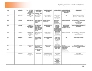 Diagnóstico y Tratamiento de Artritis Reumatoide del Adulto
85
0104 Paracetamol 0.5 a 1gr vía oral
cada 6-8hrs
Dosis máxima
recomendada 4gr en
24 hrs.
500 mgs/ envase
con 10 tabletas
Tabletas de, 750mg
y 1gr
Períodos prolongados
Uso crónico
Toxicidad hepática Anticoagulantes orales
(Prolonga la vida media
de warfarina)
Uso de warfarina
2202 Penicilamina 125-500 mg/día
VO
300 mg/ envase
con 50 tabletas
Hasta posibilidad de
efectos adversos
Lesiones cutáneas,
síntomas
gastrointestinales,
afectación renal
NA Nefropatía, discrasias sanguíneas
(leucopenia, trombocitopenia)
3415 Piroxicam 20mg cada 12 hrs 20 mg/ envase con
20 cápsulas o
tabletas
Periodos cortos de
administración
Úlcera gástrica
Hemorragia
gastrointestinal.
Insuficiencia renal
Anticoagulantes orales Uso concomitante de anticoagulantes
orales
Insuficiencia Renal
paciente senil
5445 Rituximab 1,000 mg en
infusión separados
en 2 semanas
500 mg/ envase
con un frasco
ámpula con 50 ml o
envase con 2 frascos
ámpula con 50 ml
cada uno
Hasta reactivación de la
enfermedad
Reacciones
infusionales
frecuentes,
especialmente con la
primera; posibilidad
de reactivación fatal
de hepatitis B
No se recomienda
administración de
vacunas con virus vivos
Alergia a proteínas murinas, sospecha de
infección activa
5503 Sulindaco 100-200mg VO
cada 12 hrs.
Dosis Máxima
400mg
200mg/ envase con
20 tabletas o
grageas
Periodos corotos de
administración
Úlcera gástrica
Hemorragia
gastrointestinal.
Insuficiencia renal
Anticoagulantes orales Uso concomitante de anticoagulantes
orales.
Ulcera gastroduodenal
4504 Sulfasalazina 2-3 gr/día VO 500 mg/ envase con
60 tabletas con capa
entérica
Hasta posibilidad de efectos
adversos
Cefalea, vértigo,
anorexia, nauseas,
dolor abdominal,
oligospermia,
macrocitosis,
neutropenia, anemia
megaloblástica,
elevación de
transaminasas
NA Alergia a salicilatos o sulfamidas
2096 37.5 mgs con 325 mgs
de paracetamol/
envase con 20 tabletas
2106
Tramadol 37.5mg cada 8hrs
Hasta ¿?
100 mgs/ envase co 5
ampolletas
Períodos cortos de
administración
Naúsea y vómito,
constipación, retención
urinaria, confusión
mental, mareo.
Asociado a
benzodiazepinas y alcohol
produce depresión
respiratoria. Los
inhibidores de la
monoaminooxidasa
potencian sus efectos.
Hipersensibilidad a la formula
Uso concomitantes con fármacos inhibidores
de la MAO.
Triamcinolona 10-20 mg via
intraarticular dosis
única
Ampula de 40mg Dosis única, intervalo de
tiempo entre infiltración de 3
a 6 meses, no mayor a 4
infiltraciones al año
Infección (artritis
séptica)
Depósito de cristales
Hemartrosis
Atrofia subcutánea
local
Ruptura tendinosa,
Artropatía por
esteroides
Hipersensibilidad al
fármacos
Efectos sistémicos :
hiperglucemia, HAS.
Artritis séptica
Infección de tejidos blandos
 