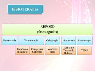 FISIOTERAPIA
REPOSO
(fases agudas)
Masoterapia Termoterapia
Parafina o
Infrarrojo
Compresas
Calientes
Crioterapia
Compresas
Frías
Hidroterapia
Turbión o
Tanque de
Hubbard
Electroterapia
TENS
 