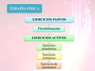 EJERCICIOS PASIVOS
Flexibilización
EJERCICIOS ACTIVOS
Ejercicios
isométricos
Ejercicios
isotónicos
Ejercicios de
resistencia
TERAPIA FÍSICA
 