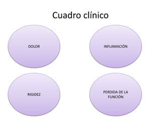 Cuadro clínico
DOLOR
RIGIDEZ
PERDIDA DE LA
FUNCIÓN
INFLAMACIÓN
 