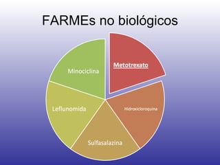 FARMEs no biológicos 