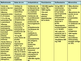 FÁRMACOS DIRIGIDOS AL CONTROL DE LA ARTRITIS REUMATOIDEA FARME:  Fármacos Antirreumáticos Modificadores de la enfermedad Methotrexato  Sales de oro  Antipalúdicos  Penicilamina  Sulfasalazine Minociclina Inicio de acción a las 3-4 semanas Máxima respuesta entre 2 a 6 meses 7,5 a 25 mg semanales VO o parenteral Efectos secundarios: neutropenia, lesión hepática, toxicidad pulmonar (distrés respiratorio) linfomas Ácido fólico y ácido folínico (leucovorina cálcica) 24 horas antes disminuye efectos secundarios Zexate (amp) (50mg/2cc) Inhiben la capacidad fagocítica de neutrófilos Inactivan parcialmente la cascada del complemento Bloquean funciones de linfocitos T y monocitos, incluyendo la producción de citocinas 10 mg IM como dosis de prueba 25 a 50 mg/semana hasta 1 gr Continuar con 50 mg cada 15 días en 6 dosis Después cada 4 semanas por tiempo indefinido  Inhibición de la liberación de prostaglandinas y enzimas lisosomales Inhibición de la proliferación linfocítica y producción de inmunoglobulinas, probablemente vía bloqueo de IL-1, y mediante la modificación del procesamiento del antígeno por las moléculas HLA-II, alterando el pH lisosomal 250 mg/día de cloroquina (4 mg/kg/día) 200-400 mg/día de hidroxicloroquina (6,5 – 7 mg/kg/día) (plaquinol, 200 mg TAB) Toxicidad retineana  25-30% responden solamente 125-250 mg/día hasta 750 – 1000 mg/día Vía oral Efectos tóxicos dependientes de la dosis 0,5 gr BID    incrementar cada semana 0,5 gr hasta que el paciente responda clínicamente o se alcancen dosis de 3 gr/día Neutropenia, trombocitopenia    10-25% HC cada 2-4 semanas por 3 meses y luego cada 3 meses Azulfidine 500 mg TAB  Más efectiva en el primer año Mecanismo de acción no es claro    propiedades anti-inflamatorias    inhibición de enzimas destructivas como colagenasa 200 mg/día Efectos secundarios infrecuentes, excepto vértigo en 10% 