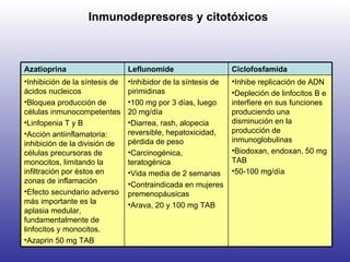 Inmunodepresores y citotóxicos Azatioprina Leflunomide Ciclofosfamida  Inhibición de la síntesis de ácidos nucleicos Bloquea producción de células inmunocompetentes Linfopenia T y B Acción antiinflamatoria: inhibición de la división de células precursoras de monocitos, limitando la infiltración por éstos en zonas de inflamación Efecto secundario adverso más importante es la aplasia medular, fundamentalmente de linfocitos y monocitos. Azaprin 50 mg TAB Inhibidor de la síntesis de pirimidinas 100 mg por 3 días, luego 20 mg/día Diarrea, rash, alopecia reversible, hepatoxicidad, pérdida de peso Carcinogénica, teratogénica Vida media de 2 semanas Contraindicada en mujeres premenopáusicas Arava, 20 y 100 mg TAB Inhibe replicación de ADN Depleción de linfocitos B e interfiere en sus funciones produciendo una disminución en la producción de inmunoglobulinas  Biodoxan, endoxan, 50 mg TAB 50-100 mg/día 