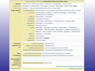 http:// www.enotes.com/topic/Posttranslational_modification   