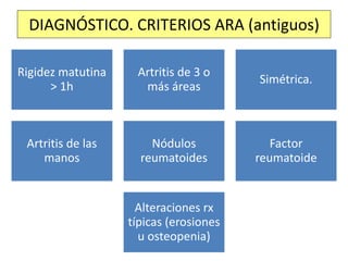 Rigidez matutina
> 1h
Artritis de 3 o
más áreas
Simétrica.
Artritis de las
manos
Nódulos
reumatoides
Factor
reumatoide
Alteraciones rx
típicas (erosiones
u osteopenia)
DIAGNÓSTICO. CRITERIOS ARA (antiguos)
 