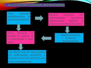 GLUCOCORTICOIDES (ESTEROIDES)
Tiene actividad
antiinflamaroria e
inmunomoduladora
.
Muchos pacientes con
reumáticas
enfermedades
experimentan mejoría al
utilizar glucocorticoides como:
• Metilprednisolona
• Cortisona
• Betametasona
Estos fármacos no
impiden el avance de
la enfermedad a largo
plazo
Se utilizan solo en casos graves
de enfermedad reumática, y
muchas veces se combinan con
otros medicamentos.
 
