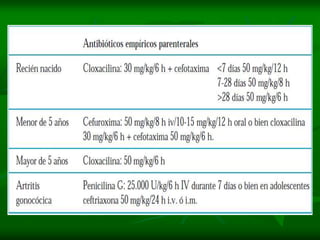 TRATAMIENTO OPTIMOPunción del liquido articularToma de hemocultivosCon liq purulento o bact en el Gram, iniciar tto empirico parenteral 1 sem  y después completarse por VO mínimo de 3-4 sem en total.Adecuar tto ATB a hallazgos microbiológicosDrenaje articular Re-evaluación del liquido articular con directos y cultivosMOVILIZACION PRECOZ 