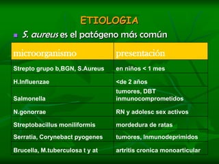 ETIOLOGIAS. aureus es el patógeno más común