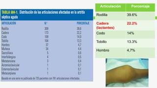 Articulación Porcentaje
Rodilla 39.6%
Cadera
(lactantes)
22.2%
Codo 14%
Tobillo 13.3%
Hombro 4,7%
 