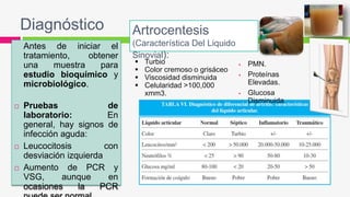 Diagnóstico
Antes de iniciar el
tratamiento, obtener
una muestra para
estudio bioquímico y
microbiológico.
 Pruebas de
laboratorio: En
general, hay signos de
infección aguda:
 Leucocitosis con
desviación izquierda
 Aumento de PCR y
VSG, aunque en
ocasiones la PCR
 PMN.
 Proteínas
Elevadas.
 Glucosa
Disminuida
 Turbio
 Color cremoso o grisáceo
 Viscosidad disminuida
 Celularidad >100,000
xmm3.
Artrocentesis
(Característica Del Liquido
Sinovial):
 