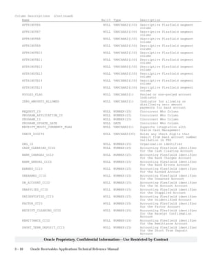 3 – 10 Oracle Receivables Applications Technical Reference Manual
Oracle Proprietary, Confidential Information––Use Restricted by Contract
Column Descriptions (Continued)
Name Null? Type Description
ATTRIBUTE6 NULL VARCHAR2(150) Descriptive Flexfield segment
column
ATTRIBUTE7 NULL VARCHAR2(150) Descriptive Flexfield segment
column
ATTRIBUTE8 NULL VARCHAR2(150) Descriptive Flexfield segment
column
ATTRIBUTE9 NULL VARCHAR2(150) Descriptive Flexfield segment
column
ATTRIBUTE10 NULL VARCHAR2(150) Descriptive Flexfield segment
column
ATTRIBUTE11 NULL VARCHAR2(150) Descriptive Flexfield segment
column
ATTRIBUTE12 NULL VARCHAR2(150) Descriptive Flexfield segment
column
ATTRIBUTE13 NULL VARCHAR2(150) Descriptive Flexfield segment
column
ATTRIBUTE14 NULL VARCHAR2(150) Descriptive Flexfield segment
column
ATTRIBUTE15 NULL VARCHAR2(150) Descriptive Flexfield segment
column
POOLED_FLAG NULL VARCHAR2(1) Pooled or non–pooled account
indicator
ZERO_AMOUNTS_ALLOWED NULL VARCHAR2(1) Indicator for allowing or
disallowing zero amount
payments for bank account
REQUEST_ID NULL NUMBER(15) Concurrent Who Column
PROGRAM_APPLICATION_ID NULL NUMBER(15) Concurrent Who Column
PROGRAM_ID NULL NUMBER(15) Concurrent Who Column
PROGRAM_UPDATE_DATE NULL DATE Concurrent Who Column
RECEIPT_MULTI_CURRENCY_FLAG NULL VARCHAR2(1) Supports integration with
Oracle Cash Management
CHECK_DIGITS NULL VARCHAR2(30) Holds any check digits that
result from bank account number
validation in FBS
ORG_ID NULL NUMBER(15) Organization identifier
CASH_CLEARING_CCID NULL NUMBER(15) Accounting Flexfield identifier
for the Cash Clearing Account
BANK_CHARGES_CCID NULL NUMBER(15) Accounting Flexfield identifier
for the Bank Charges Account
BANK_ERRORS_CCID NULL NUMBER(15) Accounting Flexfield identifier
for the Bank Errors Account
EARNED_CCID NULL NUMBER(15) Accounting Flexfield identifier
for the Earned Account
UNEARNED_CCID NULL NUMBER(15) Accounting Flexfield identifier
for the Unearned Account
ON_ACCOUNT_CCID NULL NUMBER(15) Accounting Flexfield identifier
for the On Account Account
UNAPPLIED_CCID NULL NUMBER(15) Accounting Flexfield identifier
for the Unapplied Account
UNIDENTIFIED_CCID NULL NUMBER(15) Accounting Flexfield identifier
for the Unidentified Account
FACTOR_CCID NULL NUMBER(15) Accounting Flexfield identifier
for the Factor Account
RECEIPT_CLEARING_CCID NULL NUMBER(15) Accounting Flexfield identifier
for the Receipt Confirmation
Account
REMITTANCE_CCID NULL NUMBER(15) Accounting Flexfield identifier
for the Remittance Account
SHORT_TERM_DEPOSIT_CCID NULL NUMBER(15) Accounting Flexfield identifier
for the Short Term Deposit
Account
 