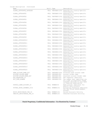 3 – 11Detailed Design
Oracle Proprietary, Confidential Information––Use Restricted by Contract
Column Descriptions (Continued)
Name Null? Type Description
GLOBAL_ATTRIBUTE_CATEGORY NULL VARCHAR2(150) Reserved for country–specific
functionality
GLOBAL_ATTRIBUTE1 NULL VARCHAR2(150) Reserved for country–specific
functionality
GLOBAL_ATTRIBUTE2 NULL VARCHAR2(150) Reserved for country–specific
functionality
GLOBAL_ATTRIBUTE3 NULL VARCHAR2(150) Reserved for country–specific
functionality
GLOBAL_ATTRIBUTE4 NULL VARCHAR2(150) Reserved for country–specific
functionality
GLOBAL_ATTRIBUTE5 NULL VARCHAR2(150) Reserved for country–specific
functionality
GLOBAL_ATTRIBUTE6 NULL VARCHAR2(150) Reserved for country–specific
functionality
GLOBAL_ATTRIBUTE7 NULL VARCHAR2(150) Reserved for country–specific
functionality
GLOBAL_ATTRIBUTE8 NULL VARCHAR2(150) Reserved for country–specific
functionality
GLOBAL_ATTRIBUTE9 NULL VARCHAR2(150) Reserved for country–specific
functionality
GLOBAL_ATTRIBUTE10 NULL VARCHAR2(150) Reserved for country–specific
functionality
GLOBAL_ATTRIBUTE11 NULL VARCHAR2(150) Reserved for country–specific
functionality
GLOBAL_ATTRIBUTE12 NULL VARCHAR2(150) Reserved for country–specific
functionality
GLOBAL_ATTRIBUTE13 NULL VARCHAR2(150) Reserved for country–specific
functionality
GLOBAL_ATTRIBUTE14 NULL VARCHAR2(150) Reserved for country–specific
functionality
GLOBAL_ATTRIBUTE15 NULL VARCHAR2(150) Reserved for country–specific
functionality
GLOBAL_ATTRIBUTE16 NULL VARCHAR2(150) Reserved for country–specific
functionality
GLOBAL_ATTRIBUTE17 NULL VARCHAR2(150) Reserved for country–specific
functionality
GLOBAL_ATTRIBUTE18 NULL VARCHAR2(150) Reserved for country–specific
functionality
GLOBAL_ATTRIBUTE19 NULL VARCHAR2(150) Reserved for country–specific
functionality
GLOBAL_ATTRIBUTE20 NULL VARCHAR2(150) Reserved for country–specific
functionality
BANK_ACCOUNT_NAME_ALT NULL VARCHAR2(320) Alternate bank account name
ACCOUNT_HOLDER_NAME NULL VARCHAR2(80) Account holder name
ACCOUNT_HOLDER_NAME_ALT NULL VARCHAR2(80) Alternate account holder name
EFT_REQUESTER_ID NULL VARCHAR2(25) EFT requester identifier
EFT_USER_NUMBER NULL VARCHAR2(30) The number that identifies you
as a user of electronic funds
transfer services to your bank
or clearing organization
PAYROLL_BANK_ACCOUNT_ID NULL NUMBER(9) Bank account identifier for
payroll bank accounts
FUTURE_DATED_PAYMENT_CCID NULL NUMBER(15) Accounting Flexfield identifier
for the future dated payment
account
EDISC_RECEIVABLES_TRX_ID NULL NUMBER(15) Earned Discounts Activity
UNEDISC_RECEIVABLES_TRX_ID NULL NUMBER(15) Unearned Discounts Activity
 