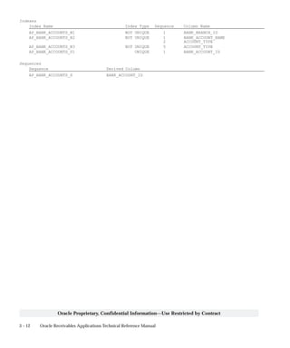3 – 12 Oracle Receivables Applications Technical Reference Manual
Oracle Proprietary, Confidential Information––Use Restricted by Contract
Indexes
Index Name Index Type Sequence Column Name
AP_BANK_ACCOUNTS_N1 NOT UNIQUE 1 BANK_BRANCH_ID
AP_BANK_ACCOUNTS_N2 NOT UNIQUE 1 BANK_ACCOUNT_NAME
2 ACCOUNT_TYPE
AP_BANK_ACCOUNTS_N3 NOT UNIQUE 5 ACCOUNT_TYPE
AP_BANK_ACCOUNTS_U1 UNIQUE 1 BANK_ACCOUNT_ID
Sequences
Sequence Derived Column
AP_BANK_ACCOUNTS_S BANK_ACCOUNT_ID
 