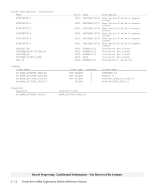 3 – 14 Oracle Receivables Applications Technical Reference Manual
Oracle Proprietary, Confidential Information––Use Restricted by Contract
Column Descriptions (Continued)
Name Null? Type Description
ATTRIBUTE10 NULL VARCHAR2(150) Descriptive Flexfield segment
column
ATTRIBUTE11 NULL VARCHAR2(150) Descriptive Flexfield segment
column
ATTRIBUTE12 NULL VARCHAR2(150) Descriptive Flexfield segment
column
ATTRIBUTE13 NULL VARCHAR2(150) Descriptive Flexfield segment
column
ATTRIBUTE14 NULL VARCHAR2(150) Descriptive Flexfield segment
column
ATTRIBUTE15 NULL VARCHAR2(150) Descriptive Flexfield segment
column
REQUEST_ID NULL NUMBER(15) Concurrent Who Column
PROGRAM_APPLICATION_ID NULL NUMBER(15) Concurrent Who Column
PROGRAM_ID NULL NUMBER(15) Concurrent Who Column
PROGRAM_UPDATE_DATE NULL DATE Concurrent Who Column
ORG_ID NULL NUMBER(15) Organization identifier
Indexes
Index Name Index Type Sequence Column Name
AP_BANK_ACCOUNT_USES_N1 NOT UNIQUE 1 CUSTOMER_ID
AP_BANK_ACCOUNT_USES_N2 NOT UNIQUE 1 VENDOR_ID
AP_BANK_ACCOUNT_USES_N3 NOT UNIQUE 2 EXTERNAL_BANK_ACCOUNT_ID
AP_BANK_ACCOUNT_USES_U1 UNIQUE 1 BANK_ACCOUNT_USES_ID
Sequences
Sequence Derived Column
AP_BANK_ACCOUNT_USES_S BANK_ACCOUNT_USES_ID
 