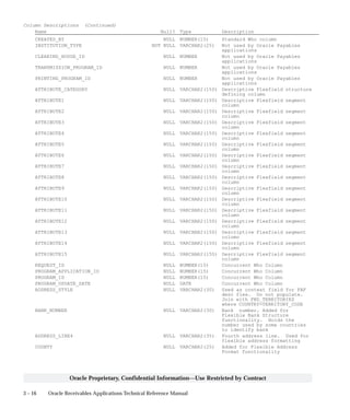 3 – 16 Oracle Receivables Applications Technical Reference Manual
Oracle Proprietary, Confidential Information––Use Restricted by Contract
Column Descriptions (Continued)
Name Null? Type Description
CREATED_BY NULL NUMBER(15) Standard Who column
INSTITUTION_TYPE NOT NULL VARCHAR2(25) Not used by Oracle Payables
applications
CLEARING_HOUSE_ID NULL NUMBER Not used by Oracle Payables
applications
TRANSMISSION_PROGRAM_ID NULL NUMBER Not used by Oracle Payables
applications
PRINTING_PROGRAM_ID NULL NUMBER Not used by Oracle Payables
applications
ATTRIBUTE_CATEGORY NULL VARCHAR2(150) Descriptive Flexfield structure
defining column
ATTRIBUTE1 NULL VARCHAR2(150) Descriptive Flexfield segment
column
ATTRIBUTE2 NULL VARCHAR2(150) Descriptive Flexfield segment
column
ATTRIBUTE3 NULL VARCHAR2(150) Descriptive Flexfield segment
column
ATTRIBUTE4 NULL VARCHAR2(150) Descriptive Flexfield segment
column
ATTRIBUTE5 NULL VARCHAR2(150) Descriptive Flexfield segment
column
ATTRIBUTE6 NULL VARCHAR2(150) Descriptive Flexfield segment
column
ATTRIBUTE7 NULL VARCHAR2(150) Descriptive Flexfield segment
column
ATTRIBUTE8 NULL VARCHAR2(150) Descriptive Flexfield segment
column
ATTRIBUTE9 NULL VARCHAR2(150) Descriptive Flexfield segment
column
ATTRIBUTE10 NULL VARCHAR2(150) Descriptive Flexfield segment
column
ATTRIBUTE11 NULL VARCHAR2(150) Descriptive Flexfield segment
column
ATTRIBUTE12 NULL VARCHAR2(150) Descriptive Flexfield segment
column
ATTRIBUTE13 NULL VARCHAR2(150) Descriptive Flexfield segment
column
ATTRIBUTE14 NULL VARCHAR2(150) Descriptive Flexfield segment
column
ATTRIBUTE15 NULL VARCHAR2(150) Descriptive Flexfield segment
column
REQUEST_ID NULL NUMBER(15) Concurrent Who Column
PROGRAM_APPLICATION_ID NULL NUMBER(15) Concurrent Who Column
PROGRAM_ID NULL NUMBER(15) Concurrent Who Column
PROGRAM_UPDATE_DATE NULL DATE Concurrent Who Column
ADDRESS_STYLE NULL VARCHAR2(30) Used as context field for FAF
desc flex. Do not populate.
Join with FND_TERRITORIES
where COUNTRY=TERRITORY_CODE
BANK_NUMBER NULL VARCHAR2(30) Bank number. Added for
Flexible Bank Structure
functionality. Holds the
number used by some countries
to identify bank
ADDRESS_LINE4 NULL VARCHAR2(35) Fourth address line. Used for
flexible address formatting
COUNTY NULL VARCHAR2(25) Added for Flexible Address
Format functionality
 