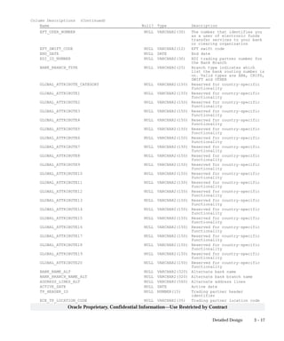 3 – 17Detailed Design
Oracle Proprietary, Confidential Information––Use Restricted by Contract
Column Descriptions (Continued)
Name Null? Type Description
EFT_USER_NUMBER NULL VARCHAR2(30) The number that identifies you
as a user of electronic funds
transfer services to your bank
or clearing organization
EFT_SWIFT_CODE NULL VARCHAR2(12) EFT swift code
END_DATE NULL DATE End date
EDI_ID_NUMBER NULL VARCHAR2(30) EDI trading partner number for
the Bank Branch
BANK_BRANCH_TYPE NULL VARCHAR2(25) Branch type indicates which
list the bank routing number is
on. Valid types are ABA, CHIPS,
SWIFT and OTHER
GLOBAL_ATTRIBUTE_CATEGORY NULL VARCHAR2(150) Reserved for country–specific
functionality
GLOBAL_ATTRIBUTE1 NULL VARCHAR2(150) Reserved for country–specific
functionality
GLOBAL_ATTRIBUTE2 NULL VARCHAR2(150) Reserved for country–specific
functionality
GLOBAL_ATTRIBUTE3 NULL VARCHAR2(150) Reserved for country–specific
functionality
GLOBAL_ATTRIBUTE4 NULL VARCHAR2(150) Reserved for country–specific
functionality
GLOBAL_ATTRIBUTE5 NULL VARCHAR2(150) Reserved for country–specific
functionality
GLOBAL_ATTRIBUTE6 NULL VARCHAR2(150) Reserved for country–specific
functionality
GLOBAL_ATTRIBUTE7 NULL VARCHAR2(150) Reserved for country–specific
functionality
GLOBAL_ATTRIBUTE8 NULL VARCHAR2(150) Reserved for country–specific
functionality
GLOBAL_ATTRIBUTE9 NULL VARCHAR2(150) Reserved for country–specific
functionality
GLOBAL_ATTRIBUTE10 NULL VARCHAR2(150) Reserved for country–specific
functionality
GLOBAL_ATTRIBUTE11 NULL VARCHAR2(150) Reserved for country–specific
functionality
GLOBAL_ATTRIBUTE12 NULL VARCHAR2(150) Reserved for country–specific
functionality
GLOBAL_ATTRIBUTE13 NULL VARCHAR2(150) Reserved for country–specific
functionality
GLOBAL_ATTRIBUTE14 NULL VARCHAR2(150) Reserved for country–specific
functionality
GLOBAL_ATTRIBUTE15 NULL VARCHAR2(150) Reserved for country–specific
functionality
GLOBAL_ATTRIBUTE16 NULL VARCHAR2(150) Reserved for country–specific
functionality
GLOBAL_ATTRIBUTE17 NULL VARCHAR2(150) Reserved for country–specific
functionality
GLOBAL_ATTRIBUTE18 NULL VARCHAR2(150) Reserved for country–specific
functionality
GLOBAL_ATTRIBUTE19 NULL VARCHAR2(150) Reserved for country–specific
functionality
GLOBAL_ATTRIBUTE20 NULL VARCHAR2(150) Reserved for country–specific
functionality
BANK_NAME_ALT NULL VARCHAR2(320) Alternate bank name
BANK_BRANCH_NAME_ALT NULL VARCHAR2(320) Alternate bank branch name
ADDRESS_LINES_ALT NULL VARCHAR2(560) Alternate address lines
ACTIVE_DATE NULL DATE Active date
TP_HEADER_ID NULL NUMBER(15) Trading partner header
identifier
ECE_TP_LOCATION_CODE NULL VARCHAR2(35) Trading partner location code
 