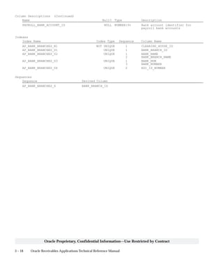 3 – 18 Oracle Receivables Applications Technical Reference Manual
Oracle Proprietary, Confidential Information––Use Restricted by Contract
Column Descriptions (Continued)
Name Null? Type Description
PAYROLL_BANK_ACCOUNT_ID NULL NUMBER(9) Bank account identifier for
payroll bank accounts
Indexes
Index Name Index Type Sequence Column Name
AP_BANK_BRANCHES_N1 NOT UNIQUE 1 CLEARING_HOUSE_ID
AP_BANK_BRANCHES_U1 UNIQUE 1 BANK_BRANCH_ID
AP_BANK_BRANCHES_U2 UNIQUE 1 BANK_NAME
2 BANK_BRANCH_NAME
AP_BANK_BRANCHES_U3 UNIQUE 1 BANK_NUM
3 BANK_NUMBER
AP_BANK_BRANCHES_U4 UNIQUE 2 EDI_ID_NUMBER
Sequences
Sequence Derived Column
AP_BANK_BRANCHES_S BANK_BRANCH_ID
 