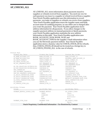 3 – 19Detailed Design
Oracle Proprietary, Confidential Information––Use Restricted by Contract
AP_CHECKS_ALL
AP_CHECKS_ALL stores information about payments issued to
suppliers or refunds received from suppliers. You need one row for
each payment you issue to a supplier or refund received from a supplier.
Your Oracle Payables application uses this information to record
payments you make to suppliers or refunds you receive from suppliers.
Your Oracle Payables application stores the supplier name and bank
account name for auditing purposes, in case either one is changed after
you create the payment. Your Oracle Payables application stores
address information for all payments. If you allow changes to the
supplier payment address on manual payments or Quick payments,
your Oracle Payables application maintains the new address
information in this table. Your Oracle Payables application uses
BANK_ACCOUNT_NUM, BANK_NUM, and
BANK_ACCOUNT_TYPE for the supplier’s bank information when
you use the Electronic payment method. Your Oracle Payables
application stores a dummy value for CHECK_STOCK_ID for refunds,
thus, CHECK_STOCK_ID should not be treated as a foreign key to
AP_CHECK_STOCKS_ALL in the case of refunds.
Foreign Keys
Primary Key Table Primary Key Column Foreign Key Column
AP_BANK_ACCOUNTS_ALL BANK_ACCOUNT_ID BANK_ACCOUNT_ID
AP_BANK_ACCOUNTS_ALL BANK_ACCOUNT_ID EXTERNAL_BANK_ACCOUNT_ID
AP_CHECK_FORMATS CHECK_FORMAT_ID CHECK_FORMAT_ID
AP_CHECK_STOCKS_ALL CHECK_STOCK_ID CHECK_STOCK_ID
AP_DOC_SEQUENCE_AUDIT DOC_SEQUENCE_ID DOC_SEQUENCE_ID
DOC_SEQUENCE_VALUE DOC_SEQUENCE_VALUE
AP_INV_SELECTION_CRITERIA_ALL CHECKRUN_NAME CHECKRUN_NAME
AP_INV_SELECTION_CRITERIA_ALL CHECKRUN_ID CHECKRUN_ID
FND_CURRENCIES CURRENCY_CODE CURRENCY_CODE
FND_DOCUMENT_SEQUENCES DOC_SEQUENCE_ID DOC_SEQUENCE_ID
FND_DOC_SEQUENCE_CATEGORIES CODE DOC_CATEGORY_CODE
GL_DAILY_CONVERSION_TYPES CONVERSION_TYPE EXCHANGE_RATE_TYPE
GL_DAILY_CONVERSION_TYPES CONVERSION_TYPE CLEARED_EXCHANGE_RATE_TYPE
GL_DAILY_CONVERSION_TYPES CONVERSION_TYPE MATURITY_EXCHANGE_RATE_TYPE
GL_USSGL_TRANSACTION_CODES USSGL_TRANSACTION_CODE USSGL_TRANSACTION_CODE
PO_VENDORS VENDOR_ID VENDOR_ID
PO_VENDOR_SITES_ALL VENDOR_SITE_ID VENDOR_SITE_ID
QuickCodes Columns
Column QuickCodes Type QuickCodes Table
PAYMENT_METHOD_LOOKUP_CODE PAYMENT METHOD AP_LOOKUP_CODES
CHECK Check
CLEARING Clearing
EFT Electronic
WIRE Wire
PAYMENT_TYPE_FLAG PAYMENT TYPE AP_LOOKUP_CODES
A Batch
 