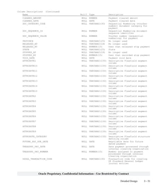 3 – 21Detailed Design
Oracle Proprietary, Confidential Information––Use Restricted by Contract
Column Descriptions (Continued)
Name Null? Type Description
CLEARED_AMOUNT NULL NUMBER Payment cleared amount
CLEARED_DATE NULL DATE Payment cleared date
DOC_CATEGORY_CODE NULL VARCHAR2(30) Sequential Numbering (voucher
number) document category for
payment
DOC_SEQUENCE_ID NULL NUMBER Sequential Numbering document
sequence identifier
DOC_SEQUENCE_VALUE NULL NUMBER Voucher number (sequential
numbering) for payment
PROVINCE NULL VARCHAR2(25) No longer used
RELEASED_AT NULL VARCHAR2(18) No longer used
RELEASED_BY NULL NUMBER(15) User that released stop payment
STATE NULL VARCHAR2(25) State
STOPPED_AT NULL VARCHAR2(18) No longer used
STOPPED_BY NULL NUMBER(15) User that recorded stop payment
VOID_DATE NULL DATE Payment void date
ATTRIBUTE1 NULL VARCHAR2(150) Descriptive Flexfield segment
column
ATTRIBUTE10 NULL VARCHAR2(150) Descriptive Flexfield segment
column
ATTRIBUTE11 NULL VARCHAR2(150) Descriptive Flexfield segment
column
ATTRIBUTE12 NULL VARCHAR2(150) Descriptive Flexfield segment
column
ATTRIBUTE13 NULL VARCHAR2(150) Descriptive Flexfield segment
column
ATTRIBUTE14 NULL VARCHAR2(150) Descriptive Flexfield segment
column
ATTRIBUTE15 NULL VARCHAR2(150) Descriptive Flexfield segment
column
ATTRIBUTE2 NULL VARCHAR2(150) Descriptive Flexfield segment
column
ATTRIBUTE3 NULL VARCHAR2(150) Descriptive Flexfield segment
column
ATTRIBUTE4 NULL VARCHAR2(150) Descriptive Flexfield segment
column
ATTRIBUTE5 NULL VARCHAR2(150) Descriptive Flexfield segment
column
ATTRIBUTE6 NULL VARCHAR2(150) Descriptive Flexfield segment
column
ATTRIBUTE7 NULL VARCHAR2(150) Descriptive Flexfield segment
column
ATTRIBUTE8 NULL VARCHAR2(150) Descriptive Flexfield segment
column
ATTRIBUTE9 NULL VARCHAR2(150) Descriptive Flexfield segment
column
ATTRIBUTE_CATEGORY NULL VARCHAR2(150) Descriptive Flexfield structure
defining column
FUTURE_PAY_DUE_DATE NULL DATE Negotiable date for future
dated payment
TREASURY_PAY_DATE NULL DATE Date payment processed through
internal clearing organization
TREASURY_PAY_NUMBER NULL NUMBER(15) Number assigned to payment
processed through internal
clearing organization
USSGL_TRANSACTION_CODE NULL VARCHAR2(30) Transaction code for creating
US Standard General Ledger
journal entries
 