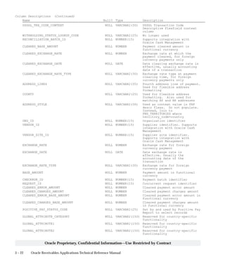 3 – 22 Oracle Receivables Applications Technical Reference Manual
Oracle Proprietary, Confidential Information––Use Restricted by Contract
Column Descriptions (Continued)
Name Null? Type Description
USSGL_TRX_CODE_CONTEXT NULL VARCHAR2(30) USSGL Transaction Code
Descriptive Flexfield context
column
WITHHOLDING_STATUS_LOOKUP_CODE NULL VARCHAR2(25) No longer used
RECONCILIATION_BATCH_ID NULL NUMBER(15) Supports integration with
Oracle Cash Management
CLEARED_BASE_AMOUNT NULL NUMBER Payment cleared amount in
functional currency
CLEARED_EXCHANGE_RATE NULL NUMBER Exchange rate at which the
payment cleared, for foreign
currency payments only
CLEARED_EXCHANGE_DATE NULL DATE Date clearing exchange rate is
effective, usually accounting
date of a transaction
CLEARED_EXCHANGE_RATE_TYPE NULL VARCHAR2(30) Exchange rate type at payment
clearing time, for foreign
currency payments only
ADDRESS_LINE4 NULL VARCHAR2(35) Fourth address line of payment.
Used for flexible address
formatting
COUNTY NULL VARCHAR2(25) Used for flexible address
formatting. Also used for
matching AP and AR addresses
ADDRESS_STYLE NULL VARCHAR2(30) Used as context value in FAF
descr flexs. Do not populate.
Instead, join to
FND_TERRITORIES where
territory_code=country
ORG_ID NULL NUMBER(15) Organization identifier
VENDOR_ID NULL NUMBER(15) Supplier identifier. Supports
integration with Oracle Cash
Management
VENDOR_SITE_ID NULL NUMBER(15) Supplier site identifier.
Supports integration with
Oracle Cash Management
EXCHANGE_RATE NULL NUMBER Exchange rate for foreign
currency payment
EXCHANGE_DATE NULL DATE Date exchange rate is
effective. Usually the
accounting date of the
transaction
EXCHANGE_RATE_TYPE NULL VARCHAR2(30) Exchange rate for foreign
currency payment
BASE_AMOUNT NULL NUMBER Payment amount in functional
currency
CHECKRUN_ID NULL NUMBER(15) Payment batch identifier
REQUEST_ID NULL NUMBER(15) Concurrent request identifier
CLEARED_ERROR_AMOUNT NULL NUMBER Cleared payment error amount
CLEARED_CHARGES_AMOUNT NULL NUMBER Cleared payment charges amount
CLEARED_ERROR_BASE_AMOUNT NULL NUMBER Cleared payment error amount in
functional currency
CLEARED_CHARGES_BASE_AMOUNT NULL NUMBER Cleared payment charges amount
in functional currency
POSITIVE_PAY_STATUS_CODE NULL VARCHAR2(25) Set by and used by Positive Pay
Report to select records
GLOBAL_ATTRIBUTE_CATEGORY NULL VARCHAR2(150) Reserved for country–specific
functionality
GLOBAL_ATTRIBUTE1 NULL VARCHAR2(150) Reserved for country–specific
functionality
GLOBAL_ATTRIBUTE2 NULL VARCHAR2(150) Reserved for country–specific
functionality
 