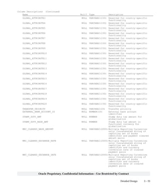 3 – 23Detailed Design
Oracle Proprietary, Confidential Information––Use Restricted by Contract
Column Descriptions (Continued)
Name Null? Type Description
GLOBAL_ATTRIBUTE3 NULL VARCHAR2(150) Reserved for country–specific
functionality
GLOBAL_ATTRIBUTE4 NULL VARCHAR2(150) Reserved for country–specific
functionality
GLOBAL_ATTRIBUTE5 NULL VARCHAR2(150) Reserved for country–specific
functionality
GLOBAL_ATTRIBUTE6 NULL VARCHAR2(150) Reserved for country–specific
functionality
GLOBAL_ATTRIBUTE7 NULL VARCHAR2(150) Reserved for country–specific
functionality
GLOBAL_ATTRIBUTE8 NULL VARCHAR2(150) Reserved for country–specific
functionality
GLOBAL_ATTRIBUTE9 NULL VARCHAR2(150) Reserved for country–specific
functionality
GLOBAL_ATTRIBUTE10 NULL VARCHAR2(150) Reserved for country–specific
functionality
GLOBAL_ATTRIBUTE11 NULL VARCHAR2(150) Reserved for country–specific
functionality
GLOBAL_ATTRIBUTE12 NULL VARCHAR2(150) Reserved for country–specific
functionality
GLOBAL_ATTRIBUTE13 NULL VARCHAR2(150) Reserved for country–specific
functionality
GLOBAL_ATTRIBUTE14 NULL VARCHAR2(150) Reserved for country–specific
functionality
GLOBAL_ATTRIBUTE15 NULL VARCHAR2(150) Reserved for country–specific
functionality
GLOBAL_ATTRIBUTE16 NULL VARCHAR2(150) Reserved for country–specific
functionality
GLOBAL_ATTRIBUTE17 NULL VARCHAR2(150) Reserved for country–specific
functionality
GLOBAL_ATTRIBUTE18 NULL VARCHAR2(150) Reserved for country–specific
functionality
GLOBAL_ATTRIBUTE19 NULL VARCHAR2(150) Reserved for country–specific
functionality
GLOBAL_ATTRIBUTE20 NULL VARCHAR2(150) Reserved for country–specific
functionality
TRANSFER_PRIORITY NULL VARCHAR2(25) Transfer priority
EXTERNAL_BANK_ACCOUNT_ID NULL NUMBER(15) External bank account
identifier
STAMP_DUTY_AMT NULL NUMBER Stamp duty tax amount for
globalization
STAMP_DUTY_BASE_AMT NULL NUMBER Stamp duty tax amount in
functional currency for
globalization
MRC_CLEARED_BASE_AMOUNT NULL VARCHAR2(2000) Multiple Reporting Currencies
only: Concatenated string of
reporting set of books
identifier and payment cleared
amount pairs
MRC_CLEARED_EXCHANGE_RATE NULL VARCHAR2(2000) Multiple Reporting Currencies
only: Concatenated string of
reporting set of books
identifier and currency
conversion rate of cleared
payment pairs
MRC_CLEARED_EXCHANGE_DATE NULL VARCHAR2(2000) Multiple Reporting Currencies
only: Concatenated string of
reporting set of books
identifier and currency
conversion date of cleared
payment pairs
 