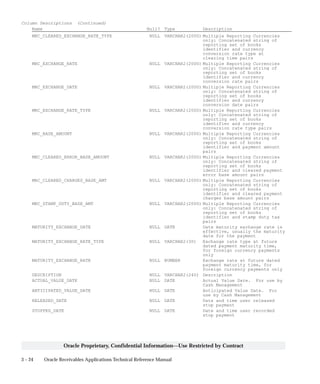 3 – 24 Oracle Receivables Applications Technical Reference Manual
Oracle Proprietary, Confidential Information––Use Restricted by Contract
Column Descriptions (Continued)
Name Null? Type Description
MRC_CLEARED_EXCHANGE_RATE_TYPE NULL VARCHAR2(2000) Multiple Reporting Currencies
only: Concatenated string of
reporting set of books
identifier and currency
conversion rate type at
clearing time pairs
MRC_EXCHANGE_RATE NULL VARCHAR2(2000) Multiple Reporting Currencies
only: Concatenated string of
reporting set of books
identifier and currency
conversion rate pairs
MRC_EXCHANGE_DATE NULL VARCHAR2(2000) Multiple Reporting Currencies
only: Concatenated string of
reporting set of books
identifier and currency
conversion date pairs
MRC_EXCHANGE_RATE_TYPE NULL VARCHAR2(2000) Multiple Reporting Currencies
only: Concatenated string of
reporting set of books
identifier and currency
conversion rate type pairs
MRC_BASE_AMOUNT NULL VARCHAR2(2000) Multiple Reporting Currencies
only: Concatenated string of
reporting set of books
identifier and payment amount
pairs
MRC_CLEARED_ERROR_BASE_AMOUNT NULL VARCHAR2(2000) Multiple Reporting Currencies
only: Concatenated string of
reporting set of books
identifier and cleared payment
error base amount pairs
MRC_CLEARED_CHARGES_BASE_AMT NULL VARCHAR2(2000) Multiple Reporting Currencies
only: Concatenated string of
reporting set of books
identifier and cleared payment
charges base amount pairs
MRC_STAMP_DUTY_BASE_AMT NULL VARCHAR2(2000) Multiple Reporting Currencies
only: Concatenated string of
reporting set of books
identifier and stamp duty tax
pairs
MATURITY_EXCHANGE_DATE NULL DATE Date maturity exchange rate is
effective, usually the maturity
date for the payment
MATURITY_EXCHANGE_RATE_TYPE NULL VARCHAR2(30) Exchange rate type at future
dated payment maturity time,
for foreign currency payments
only
MATURITY_EXCHANGE_RATE NULL NUMBER Exchange rate at future dated
payment maturity time, for
foreign currency payments only
DESCRIPTION NULL VARCHAR2(240) Description
ACTUAL_VALUE_DATE NULL DATE Actual Value Date. For use by
Cash Management
ANTICIPATED_VALUE_DATE NULL DATE Anticipated Value Date. For
use by Cash Management
RELEASED_DATE NULL DATE Date and time user released
stop payment
STOPPED_DATE NULL DATE Date and time user recorded
stop payment
 