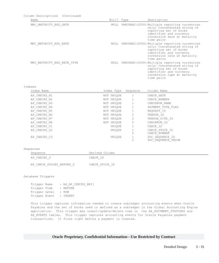 3 – 25Detailed Design
Oracle Proprietary, Confidential Information––Use Restricted by Contract
Column Descriptions (Continued)
Name Null? Type Description
MRC_MATURITY_EXG_DATE NULL VARCHAR2(2000) Multiple reporting currencies
only: Concatenated string of
reporting set of books
identifier and currency
conversion date at maturity
time pairs
MRC_MATURITY_EXG_RATE NULL VARCHAR2(2000) Multiple reporting currencies
only: Concatenated string of
reporting set of books
identifier and currency
conversion rate at maturity
time pairs
MRC_MATURITY_EXG_RATE_TYPE NULL VARCHAR2(2000) Multiple reporting currencies
only: Concatenated string of
reporting set of books
identifier and currency
conversion type at maturity
time pairs
Indexes
Index Name Index Type Sequence Column Name
AP_CHECKS_N1 NOT UNIQUE 1 CHECK_DATE
AP_CHECKS_N2 NOT UNIQUE 1 CHECK_NUMBER
AP_CHECKS_N3 NOT UNIQUE 1 CHECKRUN_NAME
AP_CHECKS_N4 NOT UNIQUE 1 PAYMENT_TYPE_FLAG
AP_CHECKS_N5 NOT UNIQUE 1 REQUEST_ID
AP_CHECKS_N6 NOT UNIQUE 2 VENDOR_ID
AP_CHECKS_N7 NOT UNIQUE 2 VENDOR_SITE_ID
AP_CHECKS_N8 NOT UNIQUE 5 CHECKRUN_ID
AP_CHECKS_U1 UNIQUE 1 CHECK_ID
AP_CHECKS_U2 UNIQUE 1 CHECK_STOCK_ID
2 CHECK_NUMBER
AP_CHECKS_U3 UNIQUE 1 DOC_SEQUENCE_ID
2 DOC_SEQUENCE_VALUE
Sequences
Sequence Derived Column
AP_CHECKS_S CHECK_ID
AP_CHECK_STOCKS_REFUND_S CHECK_STOCK_ID
Database Triggers
Trigger Name : AX_AP_CHECKS_BRI1
Trigger Time : BEFORE
Trigger Level : ROW
Trigger Event : INSERT
This trigger captures information needed to create subledger accounting events when Oracle
Payables and the set of books used is defined as a subledger in the Global Accounting Engine
application. This trigger may insert/update/delete rows in the AX_DOCUMENT_STATUSES and
AX_EVENTS tables. This trigger captures accounting events for Oracle Payables payment
transactions. It fires right before a payment is created.
 