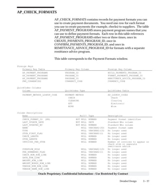 3 – 27Detailed Design
Oracle Proprietary, Confidential Information––Use Restricted by Contract
AP_CHECK_FORMATS
AP_CHECK_FORMATS contains records for payment formats you can
use to create payment documents. You need one row for each format
you use to create payments (for example, checks) to suppliers. The table
AP_PAYMENT_PROGRAMS stores payment program names that you
can use to define payment formats. Each row in this table references
AP_PAYMENT_PROGRAMS either two or three times, once in
CREATE_PAYMENTS_PROGRAM_ID, once in
CONFIRM_PAYMENTS_PROGRAM_ID, and once in
REMITTANCE_ADVICE_PROGRAM_ID for formats with a separate
remittance advice program.
This table corresponds to the Payment Formats window.
Foreign Keys
Primary Key Table Primary Key Column Foreign Key Column
AP_PAYMENT_PROGRAMS PROGRAM_ID BUILD_PAYMENTS_PROGRAM_ID
AP_PAYMENT_PROGRAMS PROGRAM_ID FORMAT_PAYMENTS_PROGRAM_ID
AP_PAYMENT_PROGRAMS PROGRAM_ID REMITTANCE_ADVICE_PROGRAM_ID
FND_CURRENCIES CURRENCY_CODE CURRENCY_CODE
QuickCodes Columns
Column QuickCodes Type QuickCodes Table
PAYMENT_METHOD_LOOKUP_CODE PAYMENT METHOD AP_LOOKUP_CODES
CHECK Check
CLEARING Clearing
EFT Electronic
WIRE Wire
Column Descriptions
Name Null? Type Description
CHECK_FORMAT_ID (PK) NOT NULL NUMBER Payment format identifier
LAST_UPDATE_DATE NOT NULL DATE Standard Who column
LAST_UPDATED_BY NOT NULL NUMBER Standard Who column
NAME NULL VARCHAR2(30) Payment format name
TYPE NULL VARCHAR2(15) No longer used
STUB_FIRST_FLAG NULL VARCHAR2(1) No longer used
CHECK_LENGTH NULL NUMBER No longer used
STUB_LENGTH NULL NUMBER No longer used
INVOICES_PER_STUB NULL NUMBER Number of invoices to appear on
check stub or separate
remittance advice
OVERFLOW_RULE NULL VARCHAR2(10) No longer used
PRE_NUMBERED_FLAG NULL VARCHAR2(1) No longer used
CHECK_NUM_ROW_LINE NULL NUMBER No longer used
DATE_ROW_LINE NULL NUMBER No longer used
AMOUNT_ROW_LINE NULL NUMBER No longer used
AMOUNT_WORDS_ROW_LINE NULL NUMBER No longer used
VENDOR_NUM_ROW_LINE NULL NUMBER No longer used
VENDOR_NAME_ROW_LINE NULL NUMBER No longer used
 
