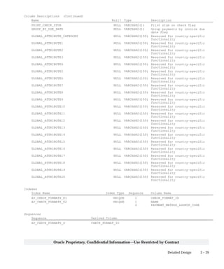 3 – 29Detailed Design
Oracle Proprietary, Confidential Information––Use Restricted by Contract
Column Descriptions (Continued)
Name Null? Type Description
PRINT_CHECK_STUB NULL VARCHAR2(1) Print stub on check flag
GROUP_BY_DUE_DATE NULL VARCHAR2(1) Group payments by invoice due
date flag
GLOBAL_ATTRIBUTE_CATEGORY NULL VARCHAR2(150) Reserved for country–specific
functionality
GLOBAL_ATTRIBUTE1 NULL VARCHAR2(150) Reserved for country–specific
functionality
GLOBAL_ATTRIBUTE2 NULL VARCHAR2(150) Reserved for country–specific
functionality
GLOBAL_ATTRIBUTE3 NULL VARCHAR2(150) Reserved for country–specific
functionality
GLOBAL_ATTRIBUTE4 NULL VARCHAR2(150) Reserved for country–specific
functionality
GLOBAL_ATTRIBUTE5 NULL VARCHAR2(150) Reserved for country–specific
functionality
GLOBAL_ATTRIBUTE6 NULL VARCHAR2(150) Reserved for country–specific
functionality
GLOBAL_ATTRIBUTE7 NULL VARCHAR2(150) Reserved for country–specific
functionality
GLOBAL_ATTRIBUTE8 NULL VARCHAR2(150) Reserved for country–specific
functionality
GLOBAL_ATTRIBUTE9 NULL VARCHAR2(150) Reserved for country–specific
functionality
GLOBAL_ATTRIBUTE10 NULL VARCHAR2(150) Reserved for country–specific
functionality
GLOBAL_ATTRIBUTE11 NULL VARCHAR2(150) Reserved for country–specific
functionality
GLOBAL_ATTRIBUTE12 NULL VARCHAR2(150) Reserved for country–specific
functionality
GLOBAL_ATTRIBUTE13 NULL VARCHAR2(150) Reserved for country–specific
functionality
GLOBAL_ATTRIBUTE14 NULL VARCHAR2(150) Reserved for country–specific
functionality
GLOBAL_ATTRIBUTE15 NULL VARCHAR2(150) Reserved for country–specific
functionality
GLOBAL_ATTRIBUTE16 NULL VARCHAR2(150) Reserved for country–specific
functionality
GLOBAL_ATTRIBUTE17 NULL VARCHAR2(150) Reserved for country–specific
functionality
GLOBAL_ATTRIBUTE18 NULL VARCHAR2(150) Reserved for country–specific
functionality
GLOBAL_ATTRIBUTE19 NULL VARCHAR2(150) Reserved for country–specific
functionality
GLOBAL_ATTRIBUTE20 NULL VARCHAR2(150) Reserved for country–specific
functionality
Indexes
Index Name Index Type Sequence Column Name
AP_CHECK_FORMATS_U1 UNIQUE 1 CHECK_FORMAT_ID
AP_CHECK_FORMATS_U2 UNIQUE 1 NAME
2 PAYMENT_METHOD_LOOKUP_CODE
Sequences
Sequence Derived Column
AP_CHECK_FORMATS_S CHECK_FORMAT_ID
 