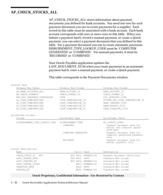 3 – 30 Oracle Receivables Applications Technical Reference Manual
Oracle Proprietary, Confidential Information––Use Restricted by Contract
AP_CHECK_STOCKS_ALL
AP_CHECK_STOCKS_ALL stores information about payment
documents you defined for bank accounts. You need one row for each
payment document you use to create payments for a supplier. Each
record in this table must be associated with a bank account. Each bank
account corresponds with zero or more rows in this table. When you
initiate a payment batch, record a manual payment, or create a Quick
payment, you can select a payment document that you defined in this
table. For a payment document you use to create automatic payments,
DISBURSEMENT_TYPE_LOOKUP_CODE must be ’COMPUTER
GENERATED’ or ’COMBINED.’ For manual payments, it must be
’RECORDED’ or ’COMBINED.’
Your Oracle Payables application updates the
LAST_DOCUMENT_NUM when you create payments in an automatic
payment batch, enter a manual payment, or create a Quick payment.
This table corresponds to the Payment Documents window.
Foreign Keys
Primary Key Table Primary Key Column Foreign Key Column
AP_BANK_ACCOUNTS_ALL BANK_ACCOUNT_ID BANK_ACCOUNT_ID
AP_CHECK_FORMATS CHECK_FORMAT_ID CHECK_FORMAT_ID
FND_DOC_SEQUENCE_CATEGORIES CODE DOC_CATEGORY_CODE
GL_CODE_COMBINATIONS CODE_COMBINATION_ID FUTURE_PAY_CODE_COMBINATION_ID
GL_CODE_COMBINATIONS CODE_COMBINATION_ID BANK_CHARGES_CCID
GL_CODE_COMBINATIONS CODE_COMBINATION_ID BANK_ERRORS_CCID
GL_CODE_COMBINATIONS CODE_COMBINATION_ID CASH_CLEARING_CCID
QuickCodes Columns
Column QuickCodes Type QuickCodes Table
DISBURSEMENT_TYPE_LOOKUP_CODE DISBURSEMENT TYPE AP_LOOKUP_CODES
COMBINED Payment document used for
manual and computer gener-
ated pmts
COMPUTER GENERATED Payment document used for
computer generated payments
only
RECORDED Payment document used for
manual payments only
Column Descriptions
Name Null? Type Description
CHECK_STOCK_ID (PK) NOT NULL NUMBER(15) Payment document identifier
LAST_UPDATE_DATE NOT NULL DATE Standard Who column
LAST_UPDATED_BY NOT NULL NUMBER(15) Standard Who column
LAST_UPDATE_LOGIN NULL NUMBER(15) Standard Who column
CREATION_DATE NULL DATE Standard Who column
CREATED_BY NULL NUMBER(15) Standard Who column
 