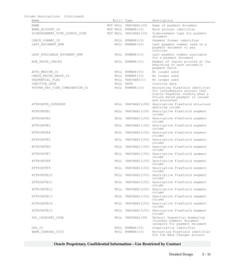 3 – 31Detailed Design
Oracle Proprietary, Confidential Information––Use Restricted by Contract
Column Descriptions (Continued)
Name Null? Type Description
NAME NOT NULL VARCHAR2(20) Name of payment document
BANK_ACCOUNT_ID NOT NULL NUMBER(15) Bank account identifier
DISBURSEMENT_TYPE_LOOKUP_CODE NOT NULL VARCHAR2(25) Disbursement type for payment
document
CHECK_FORMAT_ID NULL NUMBER(15) Payment format identifier
LAST_DOCUMENT_NUM NULL NUMBER(15) Last payment number used on a
payment document to pay
invoices
LAST_AVAILABLE_DOCUMENT_NUM NULL NUMBER(15) Last payment number available
for a payment document
NUM_SETUP_CHECKS NULL NUMBER(15) Number of checks printed at the
beginning of each automatic
payment batch
AUTO_MEDIUM_ID NULL NUMBER(15) No longer used
CHECK_RECON_GROUP_ID NULL NUMBER(15) No longer used
SEQUENTIAL_FLAG NULL VARCHAR2(1) No longer used
INACTIVE_DATE NULL DATE Inactive date
FUTURE_PAY_CODE_COMBINATION_ID NULL NUMBER(15) Accounting Flexfield identifier
for intermediate account that
Oracle Payables credits when a
future dated payment is issued
and accounted
ATTRIBUTE_CATEGORY NULL VARCHAR2(150) Descriptive Flexfield structure
defining column
ATTRIBUTE1 NULL VARCHAR2(150) Descriptive Flexfield segment
column
ATTRIBUTE2 NULL VARCHAR2(150) Descriptive Flexfield segment
column
ATTRIBUTE3 NULL VARCHAR2(150) Descriptive Flexfield segment
column
ATTRIBUTE4 NULL VARCHAR2(150) Descriptive Flexfield segment
column
ATTRIBUTE5 NULL VARCHAR2(150) Descriptive Flexfield segment
column
ATTRIBUTE6 NULL VARCHAR2(150) Descriptive Flexfield segment
column
ATTRIBUTE7 NULL VARCHAR2(150) Descriptive Flexfield segment
column
ATTRIBUTE8 NULL VARCHAR2(150) Descriptive Flexfield segment
column
ATTRIBUTE9 NULL VARCHAR2(150) Descriptive Flexfield segment
column
ATTRIBUTE10 NULL VARCHAR2(150) Descriptive Flexfield segment
column
ATTRIBUTE11 NULL VARCHAR2(150) Descriptive Flexfield segment
column
ATTRIBUTE12 NULL VARCHAR2(150) Descriptive Flexfield segment
column
ATTRIBUTE13 NULL VARCHAR2(150) Descriptive Flexfield segment
column
ATTRIBUTE14 NULL VARCHAR2(150) Descriptive Flexfield segment
column
ATTRIBUTE15 NULL VARCHAR2(150) Descriptive Flexfield segment
column
DOC_CATEGORY_CODE NULL VARCHAR2(30) Default Sequential Numbering
(voucher number) document
category for payment document
ORG_ID NULL NUMBER(15) Organization identifier
BANK_CHARGES_CCID NULL NUMBER(15) Accounting Flexfield identifier
for the Bank Charges account
 