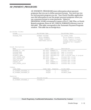 3 – 33Detailed Design
Oracle Proprietary, Confidential Information––Use Restricted by Contract
AP_PAYMENT_PROGRAMS
AP_PAYMENT_PROGRAMS stores information about payment
programs that you use to define payment formats. You need one row
for each payment program you use. Your Oracle Payables application
uses this information to use the proper payment programs when you
use a payment format to create payments. Values in
PROGRAM_NAME correspond to names of Pro*C, SQL*Plus, or Oracle
Reports programs. Rows in AP_CHECK_FORMATS reference rows in
this table. This table corresponds to the Automatic Payment Programs
window. This table has no foreign keys.
QuickCodes Columns
Column QuickCodes Type QuickCodes Table
PROGRAM_TYPE PAYMENT PROGRAM AP_LOOKUP_CODES
BUILD PAYMENTS Build Payments Program
FORMAT PAYMENTS Format Payments Program
REMITTANCE ADVICE Creates remittance advice
documents for a payment
batch
Column Descriptions
Name Null? Type Description
PROGRAM_ID (PK) NOT NULL NUMBER(15) Program identifier
PROGRAM_NAME NOT NULL VARCHAR2(30) Name of program
PROGRAM_TYPE NOT NULL VARCHAR2(30) Type of program
FRIENDLY_NAME NOT NULL VARCHAR2(50) User–oriented name of program
LAST_UPDATE_DATE NOT NULL DATE Standard Who column
LAST_UPDATED_BY NOT NULL NUMBER(15) Standard Who column
CREATION_DATE NULL DATE Standard Who column
CREATED_BY NULL NUMBER(15) Standard Who column
LAST_UPDATE_LOGIN NULL NUMBER(15) Standard Who column
Indexes
Index Name Index Type Sequence Column Name
AP_PAYMENT_PROGRAMS_U1 UNIQUE 1 PROGRAM_ID
AP_PAYMENT_PROGRAMS_U2 UNIQUE 1 FRIENDLY_NAME
Sequences
Sequence Derived Column
AP_PAYMENT_PROGRAMS_S PROGRAM_ID
 