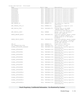 3 – 35Detailed Design
Oracle Proprietary, Confidential Information––Use Restricted by Contract
Column Descriptions (Continued)
Name Null? Type Description
ATTRIBUTE6 NULL VARCHAR2(150) Descriptive Flexfield segment
ATTRIBUTE7 NULL VARCHAR2(150) Descriptive Flexfield segment
ATTRIBUTE8 NULL VARCHAR2(150) Descriptive Flexfield segment
ATTRIBUTE9 NULL VARCHAR2(150) Descriptive Flexfield segment
ATTRIBUTE10 NULL VARCHAR2(150) Descriptive Flexfield segment
ATTRIBUTE11 NULL VARCHAR2(150) Descriptive Flexfield segment
ATTRIBUTE12 NULL VARCHAR2(150) Descriptive Flexfield segment
ATTRIBUTE13 NULL VARCHAR2(150) Descriptive Flexfield segment
ATTRIBUTE14 NULL VARCHAR2(150) Descriptive Flexfield segment
ATTRIBUTE15 NULL VARCHAR2(150) Descriptive Flexfield segment
AWT_VENDOR_ID NULL NUMBER(15) Tax authority supplier
identifier
AWT_VENDOR_SITE_ID NULL NUMBER(15) Tax authority supplier site
identifier
AWT_PERIOD_TYPE NULL VARCHAR2(15) Foreign key to AP_OTHER
_PERIOD_TYPES; used in
conjunction with period limit
AWT_PERIOD_LIMIT NULL NUMBER Amount limit for withheld
amount per supplier
RANGE_AMOUNT_BASIS NULL VARCHAR2(25) Indicates whether amount ranges
apply to amount subject to
withholding or to the amount
withheld
RANGE_PERIOD_BASIS NULL VARCHAR2(25) Indicates whether amount ranges
apply to the amount withheld
to–date per period or to the
amount per invoice
ORG_ID NULL NUMBER(15) Organization identifier
VAT_TRANSACTION_TYPE NULL VARCHAR2(30) VAT transaction type
GLOBAL_ATTRIBUTE_CATEGORY NULL VARCHAR2(150) Reserved for country–specific
functionality
GLOBAL_ATTRIBUTE1 NULL VARCHAR2(150) Reserved for country–specific
functionality
GLOBAL_ATTRIBUTE2 NULL VARCHAR2(150) Reserved for country–specific
functionality
GLOBAL_ATTRIBUTE3 NULL VARCHAR2(150) Reserved for country–specific
functionality
GLOBAL_ATTRIBUTE4 NULL VARCHAR2(150) Reserved for country–specific
functionality
GLOBAL_ATTRIBUTE5 NULL VARCHAR2(150) Reserved for country–specific
functionality
GLOBAL_ATTRIBUTE6 NULL VARCHAR2(150) Reserved for country–specific
functionality
GLOBAL_ATTRIBUTE7 NULL VARCHAR2(150) Reserved for country–specific
functionality
GLOBAL_ATTRIBUTE8 NULL VARCHAR2(150) Reserved for country–specific
functionality
GLOBAL_ATTRIBUTE9 NULL VARCHAR2(150) Reserved for country–specific
functionality
GLOBAL_ATTRIBUTE10 NULL VARCHAR2(150) Reserved for country–specific
functionality
GLOBAL_ATTRIBUTE11 NULL VARCHAR2(150) Reserved for country–specific
functionality
GLOBAL_ATTRIBUTE12 NULL VARCHAR2(150) Reserved for country–specific
functionality
GLOBAL_ATTRIBUTE13 NULL VARCHAR2(150) Reserved for country–specific
functionality
GLOBAL_ATTRIBUTE14 NULL VARCHAR2(150) Reserved for country–specific
functionality
 