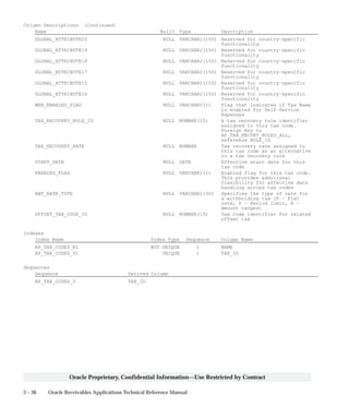 3 – 36 Oracle Receivables Applications Technical Reference Manual
Oracle Proprietary, Confidential Information––Use Restricted by Contract
Column Descriptions (Continued)
Name Null? Type Description
GLOBAL_ATTRIBUTE20 NULL VARCHAR2(150) Reserved for country–specific
functionality
GLOBAL_ATTRIBUTE19 NULL VARCHAR2(150) Reserved for country–specific
functionality
GLOBAL_ATTRIBUTE18 NULL VARCHAR2(150) Reserved for country–specific
functionality
GLOBAL_ATTRIBUTE17 NULL VARCHAR2(150) Reserved for country–specific
functionality
GLOBAL_ATTRIBUTE15 NULL VARCHAR2(150) Reserved for country–specific
functionality
GLOBAL_ATTRIBUTE16 NULL VARCHAR2(150) Reserved for country–specific
functionality
WEB_ENABLED_FLAG NULL VARCHAR2(1) Flag that indicates if Tax Name
is enabled for Self–Service
Expenses
TAX_RECOVERY_RULE_ID NULL NUMBER(15) A tax recovery rule identifier
assigned to this tax code.
Foreign Key to
AP_TAX_RECVRY_RULES_ALL,
reference RULE_ID
TAX_RECOVERY_RATE NULL NUMBER Tax recovery rate assigned to
this tax code as an alternative
to a tax recovery rule
START_DATE NULL DATE Effective start date for this
tax code
ENABLED_FLAG NULL VARCHAR2(1) Enabled flag for this tax code.
This provides additional
flexibility for effective date
handling across tax codes
AWT_RATE_TYPE NULL VARCHAR2(30) Specifies the type of rate for
a withholding tax (F – Flat
rate, P – Period limit, R –
Amount ranges)
OFFSET_TAX_CODE_ID NULL NUMBER(15) Tax Code identifier for related
offset tax
Indexes
Index Name Index Type Sequence Column Name
AP_TAX_CODES_N1 NOT UNIQUE 1 NAME
AP_TAX_CODES_U1 UNIQUE 1 TAX_ID
Sequences
Sequence Derived Column
AP_TAX_CODES_S TAX_ID
 