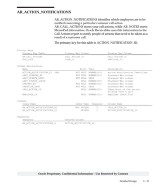 3 – 37Detailed Design
Oracle Proprietary, Confidential Information––Use Restricted by Contract
AR_ACTION_NOTIFICATIONS
AR_ACTION_NOTIFICATIONS identifies which employees are to be
notified concerning a particular customer call action.
AR_CALL_ACTIONS stores your call actions, while AR_NOTES stores
MemoPad information. Oracle Receivables uses this information in the
Call Actions report to notify people of actions that need to be taken as a
result of a customer call.
The primary key for this table is ACTION_NOTIFICATION_ID.
Foreign Keys
Primary Key Table Primary Key Column Foreign Key Column
AR_CALL_ACTIONS CALL_ACTION_ID CALL_ACTION_ID
FND_USER USER_ID EMPLOYEE_ID
Column Descriptions
Name Null? Type Description
ACTION_NOTIFICATION_ID (PK) NOT NULL NUMBER(15) Action Notification Identifier
LAST_UPDATED_BY NOT NULL NUMBER(15) Standard Who column
LAST_UPDATE_DATE NOT NULL DATE Standard Who column
LAST_UPDATE_LOGIN NULL NUMBER(15) Standard Who column
CREATED_BY NOT NULL NUMBER(15) Standard Who column
CREATION_DATE NOT NULL DATE Standard Who column
CALL_ACTION_ID NULL NUMBER(15) Identifier of the action
arising from a call
EMPLOYEE_ID NULL NUMBER(15) Employee identifier
Indexes
Index Name Index Type Sequence Column Name
AR_ACTION_NOTIFICATIONS_N1 NOT UNIQUE 2 CALL_ACTION_ID
AR_ACTION_NOTIFICATIONS_U1 UNIQUE 1 ACTION_NOTIFICATION_ID
Sequences
Sequence Derived Column
AR_ACTION_NOTIFICATIONS_S ACTION_NOTIFICATION_ID
 