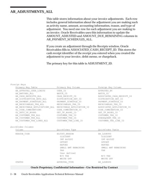 3 – 38 Oracle Receivables Applications Technical Reference Manual
Oracle Proprietary, Confidential Information––Use Restricted by Contract
AR_ADJUSTMENTS_ALL
This table stores information about your invoice adjustments. Each row
includes general information about the adjustment you are making such
as activity name, amount, accounting information, reason, and type of
adjustment. You need one row for each adjustment you are making to
an invoice. Oracle Receivables uses this information to update the
AMOUNT_ADJUSTED and AMOUNT_DUE_REMAINING columns in
AR_PAYMENT_SCHEDULES_ALL.
If you create an adjustment through the Receipts window, Oracle
Receivables fills in ASSOCIATED_CASH_RECEIPT_ID. This stores the
cash receipt identifier of the receipt you entered when you created the
adjustment to your invoice, debit memo, or chargeback.
The primary key for this table is ADJUSTMENT_ID.
Foreign Keys
Primary Key Table Primary Key Column Foreign Key Column
AR_APPROVAL_USER_LIMITS USER_ID APPROVED_BY
AR_BATCHES_ALL BATCH_ID BATCH_ID
AR_CASH_RECEIPTS_ALL CASH_RECEIPT_ID ASSOCIATED_CASH_RECEIPT_ID
AR_DISTRIBUTION_SETS_ALL DISTRIBUTION_SET_ID DISTRIBUTION_SET_ID
AR_PAYMENT_SCHEDULES_ALL PAYMENT_SCHEDULE_ID PAYMENT_SCHEDULE_ID
AR_RECEIVABLES_TRX_ALL RECEIVABLES_TRX_ID RECEIVABLES_TRX_ID
AR_RECEIVABLE_APPLICATIONS_ALL RECEIVABLE_APPLICATION_ID ASSOCIATED_APPLICATION_ID
GL_CODE_COMBINATIONS CODE_COMBINATION_ID CODE_COMBINATION_ID
GL_SETS_OF_BOOKS SET_OF_BOOKS_ID SET_OF_BOOKS_ID
RA_CUSTOMER_TRX_ALL CUSTOMER_TRX_ID CUSTOMER_TRX_ID
RA_CUSTOMER_TRX_ALL CUSTOMER_TRX_ID SUBSEQUENT_TRX_ID
RA_CUSTOMER_TRX_LINES_ALL CUSTOMER_TRX_LINE_ID CUSTOMER_TRX_LINE_ID
QuickCodes Columns
Column QuickCodes Type QuickCodes Table
REASON_CODE ADJUST_REASON AR_LOOKUPS
DISCOUNT DISCOUNT
INT ADJUST INT ADJUST
OFFSET OFFSET
REFUND REFUND
SMALL AMT REMAINING SMALL AMT REMAINING
TAX TAX
User defined
W/O TAX W/O TAX
WRITE OFF WRITE OFF
STATUS APPROVAL_TYPE AR_LOOKUPS
 