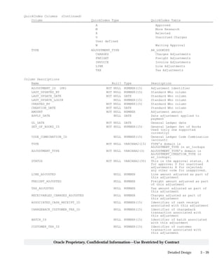 3 – 39Detailed Design
Oracle Proprietary, Confidential Information––Use Restricted by Contract
QuickCodes Columns (Continued)
Column QuickCodes Type QuickCodes Table
A Approved
M More Research
R Rejected
U Unaccrued Charges
User defined
W Waiting Approval
TYPE ADJUSTMENT_TYPE AR_LOOKUPS
CHARGES Charges Adjustments
FREIGHT Freight Adjustments
INVOICE Invoice Adjustments
LINE Line Adjustments
TAX Tax Adjustments
Column Descriptions
Name Null? Type Description
ADJUSTMENT_ID (PK) NOT NULL NUMBER(15) Adjustment Identifier
LAST_UPDATED_BY NOT NULL NUMBER(15) Standard Who column
LAST_UPDATE_DATE NOT NULL DATE Standard Who column
LAST_UPDATE_LOGIN NULL NUMBER(15) Standard Who column
CREATED_BY NOT NULL NUMBER(15) Standard Who column
CREATION_DATE NOT NULL DATE Standard Who column
AMOUNT NOT NULL NUMBER Adjustment amount
APPLY_DATE NULL DATE Date adjustment applied to
payment
GL_DATE NOT NULL DATE General Ledger date
SET_OF_BOOKS_ID NOT NULL NUMBER(15) General Ledger Set of Books
Used (only one supported
currently)
CODE_COMBINATION_ID NULL NUMBER(15) General Ledger Code Combination
(account)
TYPE NOT NULL VARCHAR2(15) TYPE’s domain is
ADJUSTMENT_TYPE in ar_lookups
ADJUSTMENT_TYPE NOT NULL VARCHAR2(3) ADJUSTMENT_TYPE’s domain is
ADJUSTMENT_CREATION_TYPE in
ar_lookups.
STATUS NOT NULL VARCHAR2(30) This is the approval status. A
for approve; U for unaccrued
adjustments; R for rejected;
any other code for unapproved.
LINE_ADJUSTED NULL NUMBER Line amount adjusted as part of
this adjustment
FREIGHT_ADJUSTED NULL NUMBER Freight amount adjusted as part
of this adjustment
TAX_ADJUSTED NULL NUMBER Tax amount adjusted as part of
this adjustment
RECEIVABLES_CHARGES_ADJUSTED NULL NUMBER Charges adjusted as part of
this adjustment
ASSOCIATED_CASH_RECEIPT_ID NULL NUMBER(15) Identifier of cash receipt
associated with this adjustment
CHARGEBACK_CUSTOMER_TRX_ID NULL NUMBER(15) Identifier of chargeback
transaction associated with
this adjustment
BATCH_ID NULL NUMBER(15) Identifier of batch associated
with this adjustment
CUSTOMER_TRX_ID NULL NUMBER(15) Identifier of customer
transaction associated with
this adjustment
 