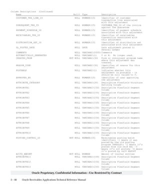 3 – 40 Oracle Receivables Applications Technical Reference Manual
Oracle Proprietary, Confidential Information––Use Restricted by Contract
Column Descriptions (Continued)
Name Null? Type Description
CUSTOMER_TRX_LINE_ID NULL NUMBER(15) Identifier of customer
transaction line associated
with this adjustment
SUBSEQUENT_TRX_ID NULL NUMBER(15) CUSTOMER_TRX_ID of the invoice
against the guarantee
PAYMENT_SCHEDULE_ID NULL NUMBER(15) Identifier of payment schedule
associated with this adjustment
RECEIVABLES_TRX_ID NULL NUMBER(15) Identifier of receivables
transaction associated with
this adjustment
DISTRIBUTION_SET_ID NULL NUMBER(15) Identifier of distribution set
associated with this adjustment
GL_POSTED_DATE NULL DATE Date adjustment posted to
General Ledger
COMMENTS NULL VARCHAR2(2000) Comments
AUTOMATICALLY_GENERATED NULL VARCHAR2(1) Y or N. No longer used.
CREATED_FROM NOT NULL VARCHAR2(30) Form or concurrent program name
where this adjustment was
created.
REASON_CODE NULL VARCHAR2(30) Identifier of reason for this
adjustment
POSTABLE NULL VARCHAR2(1) Indicates whether this
adjustment is postable – it
should be null valued to Y.
APPROVED_BY NULL NUMBER(15) Identifier of user approving
the adjustment
ATTRIBUTE_CATEGORY NULL VARCHAR2(30) Descriptive Flexfield Structure
Defining Column
ATTRIBUTE1 NULL VARCHAR2(150) Descriptive Flexfield Segment
Column
ATTRIBUTE2 NULL VARCHAR2(150) Descriptive Flexfield Segment
Column
ATTRIBUTE3 NULL VARCHAR2(150) Descriptive Flexfield Segment
Column
ATTRIBUTE4 NULL VARCHAR2(150) Descriptive Flexfield Segment
Column
ATTRIBUTE5 NULL VARCHAR2(150) Descriptive Flexfield Segment
Column
ATTRIBUTE6 NULL VARCHAR2(150) Descriptive Flexfield Segment
Column
ATTRIBUTE7 NULL VARCHAR2(150) Descriptive Flexfield Segment
Column
ATTRIBUTE8 NULL VARCHAR2(150) Descriptive Flexfield Segment
Column
ATTRIBUTE9 NULL VARCHAR2(150) Descriptive Flexfield Segment
Column
ATTRIBUTE10 NULL VARCHAR2(150) Descriptive Flexfield Segment
Column
POSTING_CONTROL_ID NOT NULL NUMBER(15) Receivables posting batch
identifier; –1 means it was
posted by the old posting
program (ARXGLP); –2 means it’s
posted from old rel8 RA; –3
means it’s not posted; –4 means
it’s posted by rel9 RAPOST
ACCTD_AMOUNT NOT NULL NUMBER Amount of journal entries
ATTRIBUTE11 NULL VARCHAR2(150) Descriptive Flexfield Segment
Column
ATTRIBUTE12 NULL VARCHAR2(150) Descriptive Flexfield Segment
Column
ATTRIBUTE13 NULL VARCHAR2(150) Descriptive Flexfield Segment
Column
 