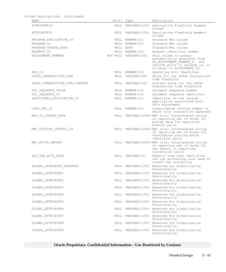 3 – 41Detailed Design
Oracle Proprietary, Confidential Information––Use Restricted by Contract
Column Descriptions (Continued)
Name Null? Type Description
ATTRIBUTE14 NULL VARCHAR2(150) Descriptive Flexfield Segment
Column
ATTRIBUTE15 NULL VARCHAR2(150) Descriptive Flexfield Segment
Column
PROGRAM_APPLICATION_ID NULL NUMBER(15) Standard Who column
PROGRAM_ID NULL NUMBER(15) Standard Who column
PROGRAM_UPDATE_DATE NULL DATE Standard Who column
REQUEST_ID NULL NUMBER(15) Request identifier number
ADJUSTMENT_NUMBER NOT NULL VARCHAR2(20) This column is always
automatically generated from
AR_ADJUSTMENT_NUMBER_S. For
records prior to release 10, it
is equal to ADJUSTMENT_ID.
ORG_ID NULL NUMBER(15) Operating Unit Identifier
USSGL_TRANSACTION_CODE NULL VARCHAR2(30) Value for the USSGL Transaction
Code Flexfield
USSGL_TRANSACTION_CODE_CONTEXT NULL VARCHAR2(30) Context value for the USSGL
Transaction Code Flexfield
DOC_SEQUENCE_VALUE NULL NUMBER(15) Document sequence number
DOC_SEQUENCE_ID NULL NUMBER(15) Document sequence identifier
ASSOCIATED_APPLICATION_ID NULL NUMBER(15) Identifier of the receipt
application associated with
this adjustment
CONS_INV_ID NULL NUMBER(15) Consolidated invoice number on
which this transaction appeared
MRC_GL_POSTED_DATE NULL VARCHAR2(2000) MRC only: Concatenated string
of reporting set of books ID,
posted date for reporting
book(s) pairs
MRC_POSTING_CONTROL_ID NULL VARCHAR2(2000) MRC only: Concatenated string
of reporting set of books ID,
receivables posting batch
identifier pairs
MRC_ACCTD_AMOUNT NULL VARCHAR2(2000) MRC only: Concatenated string
of reporting set of books ID,
the amount in reporting
currency(s) pairs
ADJ_TAX_ACCT_RULE NULL VARCHAR2(3) Numeric code that identifies
the tax accounting rule used to
create the accounting
GLOBAL_ATTRIBUTE_CATEGORY NULL VARCHAR2(150) Reserved For Globalization
Functionality
GLOBAL_ATTRIBUTE1 NULL VARCHAR2(150) Reserved For Globalization
Functionality
GLOBAL_ATTRIBUTE2 NULL VARCHAR2(150) Reserved For Globalization
Functionality
GLOBAL_ATTRIBUTE3 NULL VARCHAR2(150) Reserved For Globalization
Functionality
GLOBAL_ATTRIBUTE4 NULL VARCHAR2(150) Reserved For Globalization
Functionality
GLOBAL_ATTRIBUTE5 NULL VARCHAR2(150) Reserved For Globalization
Functionality
GLOBAL_ATTRIBUTE6 NULL VARCHAR2(150) Reserved For Globalization
Functionality
GLOBAL_ATTRIBUTE7 NULL VARCHAR2(150) Reserved For Globalization
Functionality
GLOBAL_ATTRIBUTE8 NULL VARCHAR2(150) Reserved For Globalization
Functionality
GLOBAL_ATTRIBUTE9 NULL VARCHAR2(150) Reserved For Globalization
Functionality
 