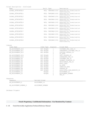 3 – 42 Oracle Receivables Applications Technical Reference Manual
Oracle Proprietary, Confidential Information––Use Restricted by Contract
Column Descriptions (Continued)
Name Null? Type Description
GLOBAL_ATTRIBUTE10 NULL VARCHAR2(150) Reserved For Globalization
Functionality
GLOBAL_ATTRIBUTE11 NULL VARCHAR2(150) Reserved For Globalization
Functionality
GLOBAL_ATTRIBUTE12 NULL VARCHAR2(150) Reserved For Globalization
Functionality
GLOBAL_ATTRIBUTE13 NULL VARCHAR2(150) Reserved For Globalization
Functionality
GLOBAL_ATTRIBUTE14 NULL VARCHAR2(150) Reserved For Globalization
Functionality
GLOBAL_ATTRIBUTE15 NULL VARCHAR2(150) Reserved For Globalization
Functionality
GLOBAL_ATTRIBUTE16 NULL VARCHAR2(150) Reserved For Globalization
Functionality
GLOBAL_ATTRIBUTE17 NULL VARCHAR2(150) Reserved For Globalization
Functionality
GLOBAL_ATTRIBUTE18 NULL VARCHAR2(150) Reserved For Globalization
Functionality
GLOBAL_ATTRIBUTE19 NULL VARCHAR2(150) Reserved For Globalization
Functionality
GLOBAL_ATTRIBUTE20 NULL VARCHAR2(150) Reserved For Globalization
Functionality
Indexes
Index Name Index Type Sequence Column Name
AR_ADJUSTMENTS_N10 NOT UNIQUE 1 CUSTOMER_TRX_LINE_ID
AR_ADJUSTMENTS_N11 NOT UNIQUE 1 CHARGEBACK_CUSTOMER_TRX_ID
AR_ADJUSTMENTS_N13 NOT UNIQUE 1 POSTING_CONTROL_ID
2 GL_DATE
AR_ADJUSTMENTS_N14 NOT UNIQUE 1 LAST_UPDATED_BY
AR_ADJUSTMENTS_N15 NOT UNIQUE 1 SUBSEQUENT_TRX_ID
AR_ADJUSTMENTS_N2 NOT UNIQUE 1 CUSTOMER_TRX_ID
AR_ADJUSTMENTS_N3 NOT UNIQUE 1 PAYMENT_SCHEDULE_ID
AR_ADJUSTMENTS_N4 NOT UNIQUE 1 RECEIVABLES_TRX_ID
AR_ADJUSTMENTS_N5 NOT UNIQUE 1 APPLY_DATE
AR_ADJUSTMENTS_N6 NOT UNIQUE 1 GL_DATE
AR_ADJUSTMENTS_N7 NOT UNIQUE 1 CREATION_DATE
AR_ADJUSTMENTS_N8 NOT UNIQUE 1 CREATED_BY
AR_ADJUSTMENTS_N9 NOT UNIQUE 1 ASSOCIATED_CASH_RECEIPT_ID
AR_ADJUSTMENTS_U1 UNIQUE 1 ADJUSTMENT_ID
AR_ADJUSTMENTS_U2 UNIQUE 1 ADJUSTMENT_NUMBER
2 ORG_ID
Sequences
Sequence Derived Column
AR_ADJUSTMENTS_S ADJUSTMENT_ID
AR_ADJUSTMENT_NUMBER_S ADJUSTMENT_NUMBER
Database Triggers
 