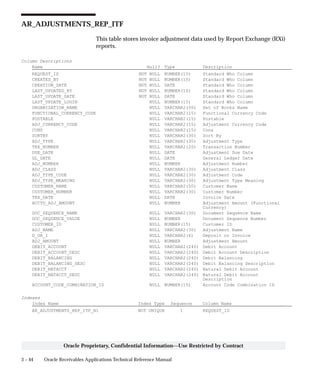 3 – 44 Oracle Receivables Applications Technical Reference Manual
Oracle Proprietary, Confidential Information––Use Restricted by Contract
AR_ADJUSTMENTS_REP_ITF
This table stores invoice adjustment data used by Report Exchange (RXi)
reports.
Column Descriptions
Name Null? Type Description
REQUEST_ID NOT NULL NUMBER(15) Standard Who Column
CREATED_BY NOT NULL NUMBER(15) Standard Who Column
CREATION_DATE NOT NULL DATE Standard Who Column
LAST_UPDATED_BY NOT NULL NUMBER(15) Standard Who Column
LAST_UPDATE_DATE NOT NULL DATE Standard Who Column
LAST_UPDATE_LOGIN NULL NUMBER(15) Standard Who Column
ORGANIZATION_NAME NULL VARCHAR2(50) Set of Books Name
FUNCTIONAL_CURRENCY_CODE NULL VARCHAR2(15) Functional Currency Code
POSTABLE NULL VARCHAR2(15) Postable
ADJ_CURRENCY_CODE NULL VARCHAR2(15) Adjustment Currency Code
CONS NULL VARCHAR2(15) Cons
SORTBY NULL VARCHAR2(30) Sort By
ADJ_TYPE NULL VARCHAR2(30) Adjustment Type
TRX_NUMBER NULL VARCHAR2(20) Transaction Number
DUE_DATE NULL DATE Adjustment Due Date
GL_DATE NULL DATE General Ledger Date
ADJ_NUMBER NULL NUMBER Adjustment Number
ADJ_CLASS NULL VARCHAR2(30) Adjustment Class
ADJ_TYPE_CODE NULL VARCHAR2(30) Adjustment Code
ADJ_TYPE_MEANING NULL VARCHAR2(30) Adjustment Type Meaning
CUSTOMER_NAME NULL VARCHAR2(50) Customer Name
CUSTOMER_NUMBER NULL VARCHAR2(30) Customer Number
TRX_DATE NULL DATE Invoice Date
ACCTD_ADJ_AMOUNT NULL NUMBER Adjustment Amount (Functional
Currency)
DOC_SEQUENCE_NAME NULL VARCHAR2(30) Document Sequence Name
DOC_SEQUENCE_VALUE NULL NUMBER Document Sequence Number
CUSTOMER_ID NULL NUMBER(15) Customer ID
ADJ_NAME NULL VARCHAR2(30) Adjustment Name
D_OR_I NULL VARCHAR2(6) Deposit or Invoice
ADJ_AMOUNT NULL NUMBER Adjustment Amount
DEBIT_ACCOUNT NULL VARCHAR2(240) Debit Account
DEBIT_ACCOUNT_DESC NULL VARCHAR2(240) Debit Account Description
DEBIT_BALANCING NULL VARCHAR2(240) Debit Balancing
DEBIT_BALANCING_DESC NULL VARCHAR2(240) Debit Balancing Description
DEBIT_NATACCT NULL VARCHAR2(240) Natural Debit Account
DEBIT_NATACCT_DESC NULL VARCHAR2(240) Natural Debit Account
Description
ACCOUNT_CODE_COMBINATION_ID NULL NUMBER(15) Account Code Combination ID
Indexes
Index Name Index Type Sequence Column Name
AR_ADJUSTMENTS_REP_ITF_N1 NOT UNIQUE 1 REQUEST_ID
 